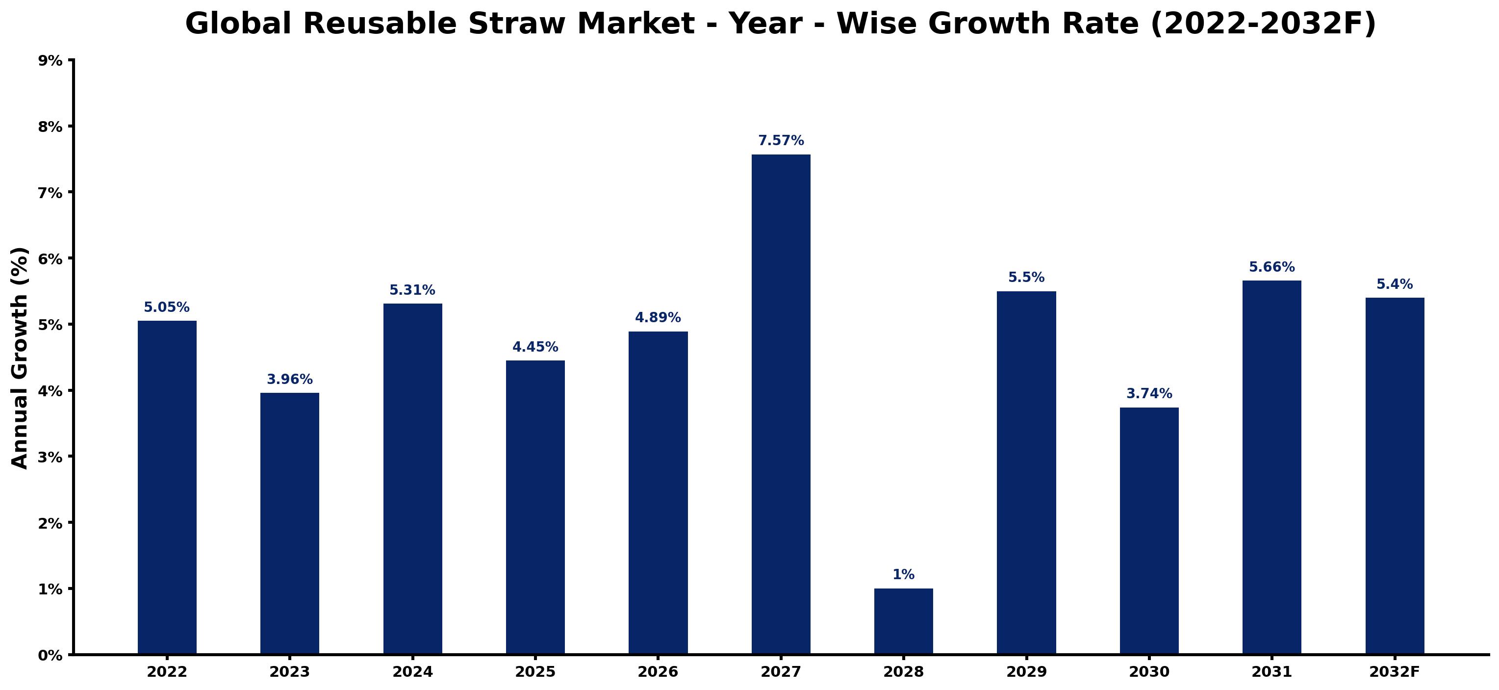 Global Reusable Straw Market Year-wise Growth Rate and Key Drivers