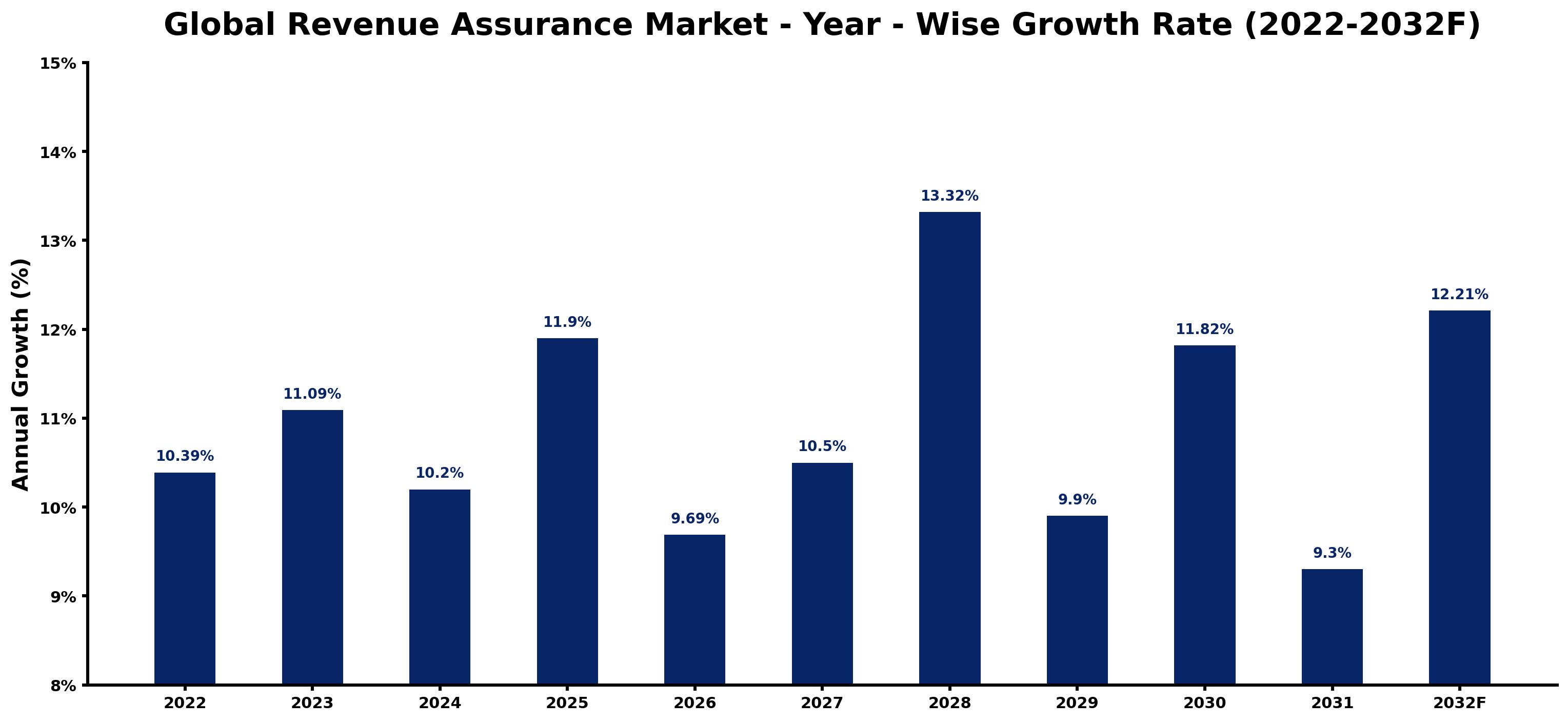 Global Revenue Assurance Market Year-wise Growth Rate and Key Drivers