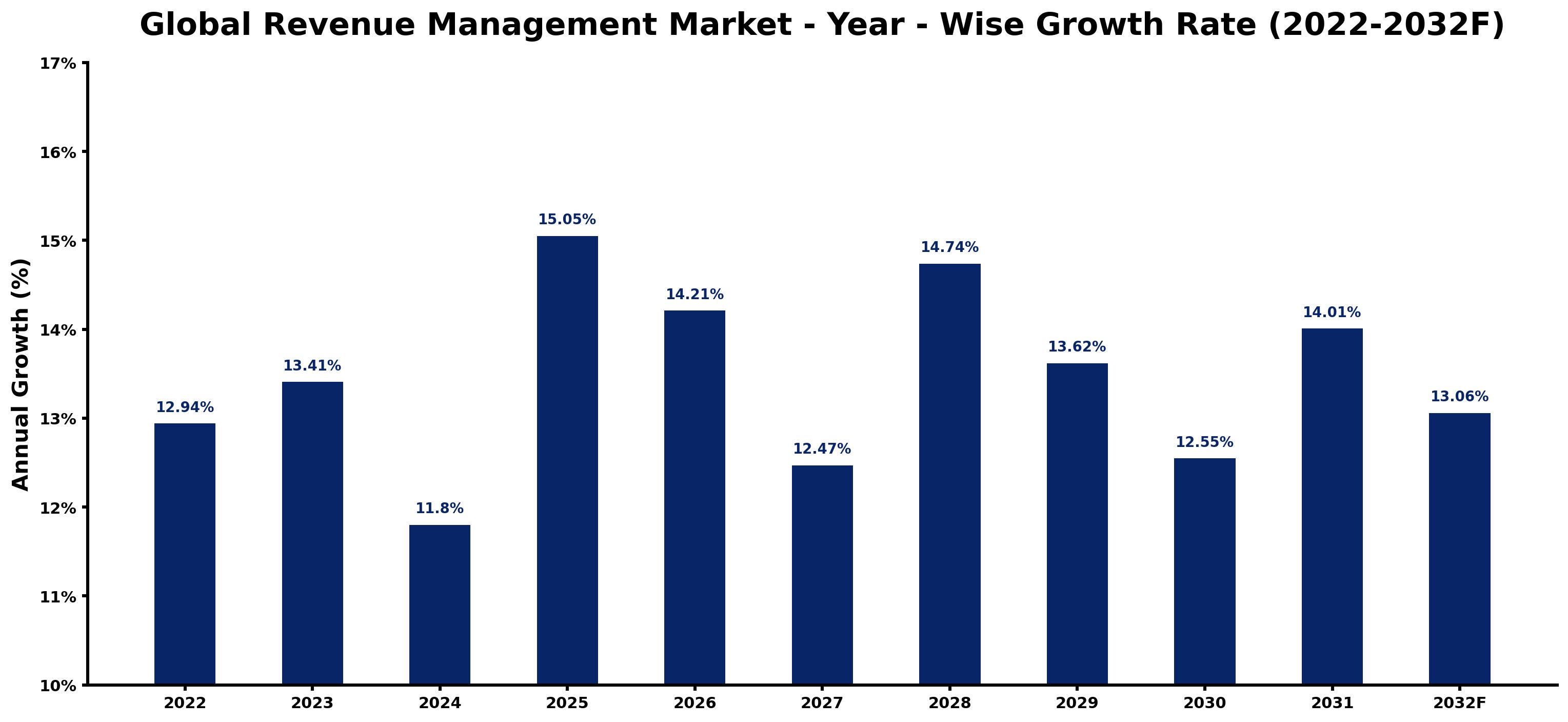 Global Revenue Management Market Year-wise Growth Rate and Key Drivers