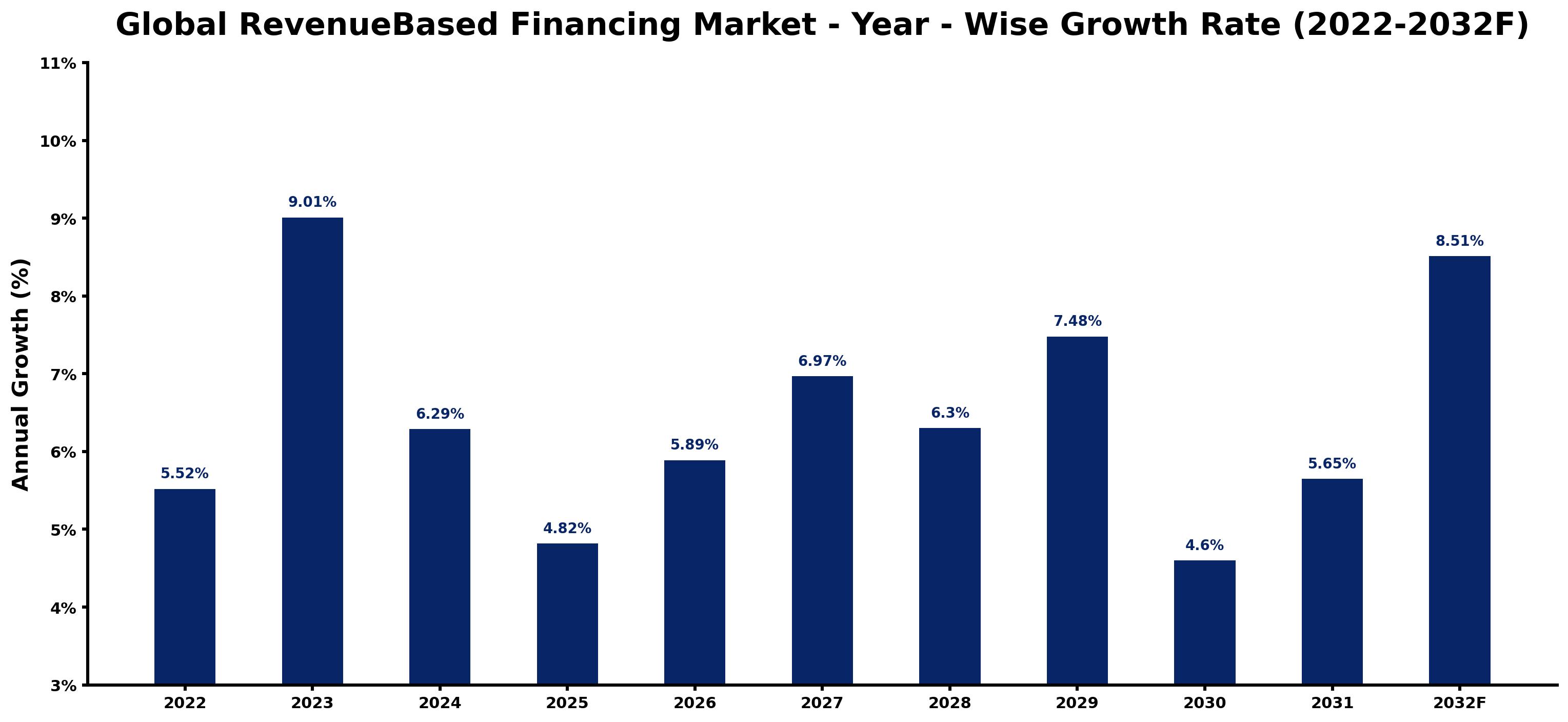 Global RevenueBased Financing Market Year-wise Growth Rate and Key Drivers