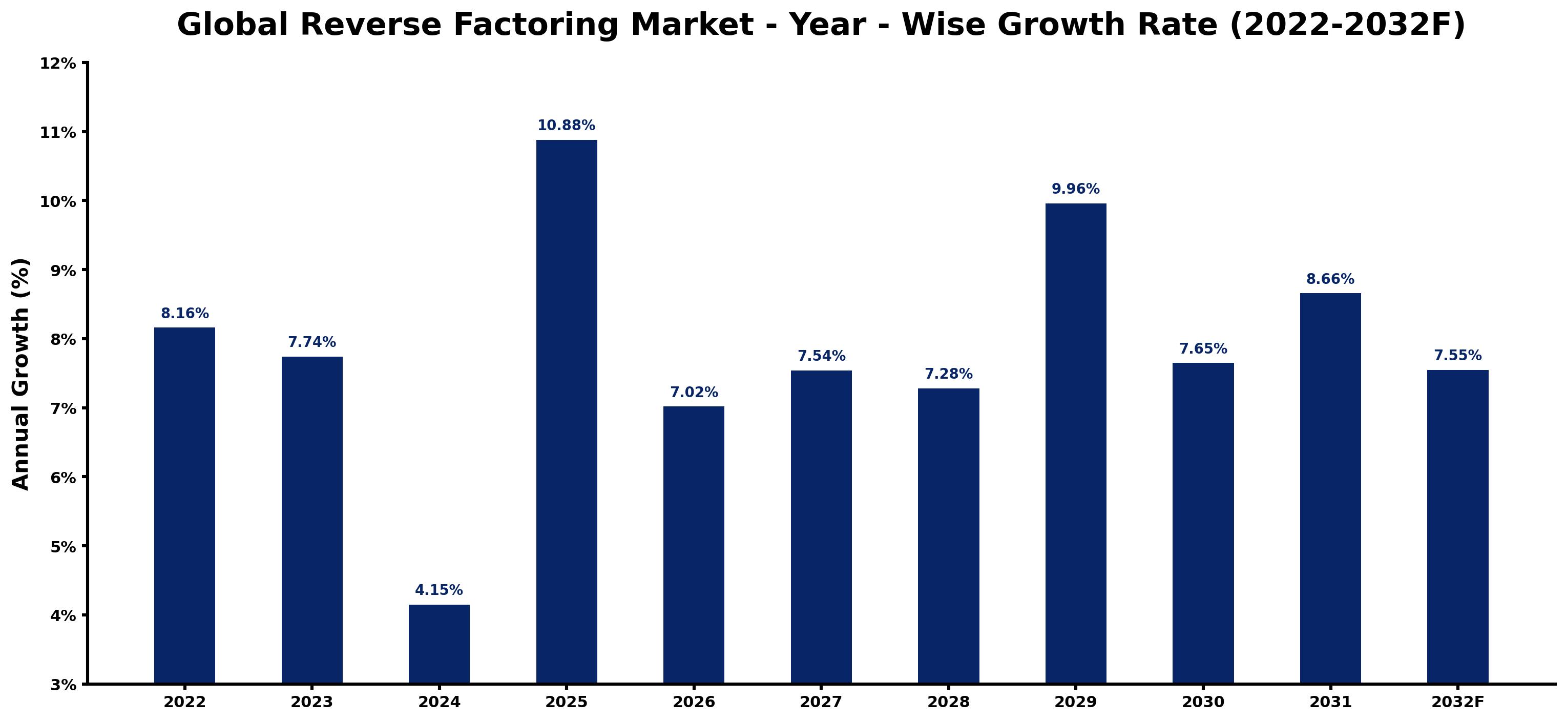 Global Reverse Factoring Market Year-wise Growth Rate and Key Drivers