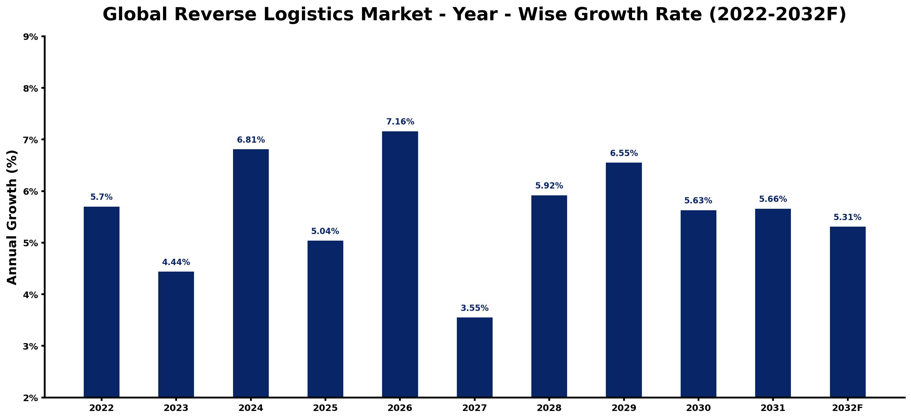 Global Reverse Logistics Market Year-wise Growth Rate and Key Drivers