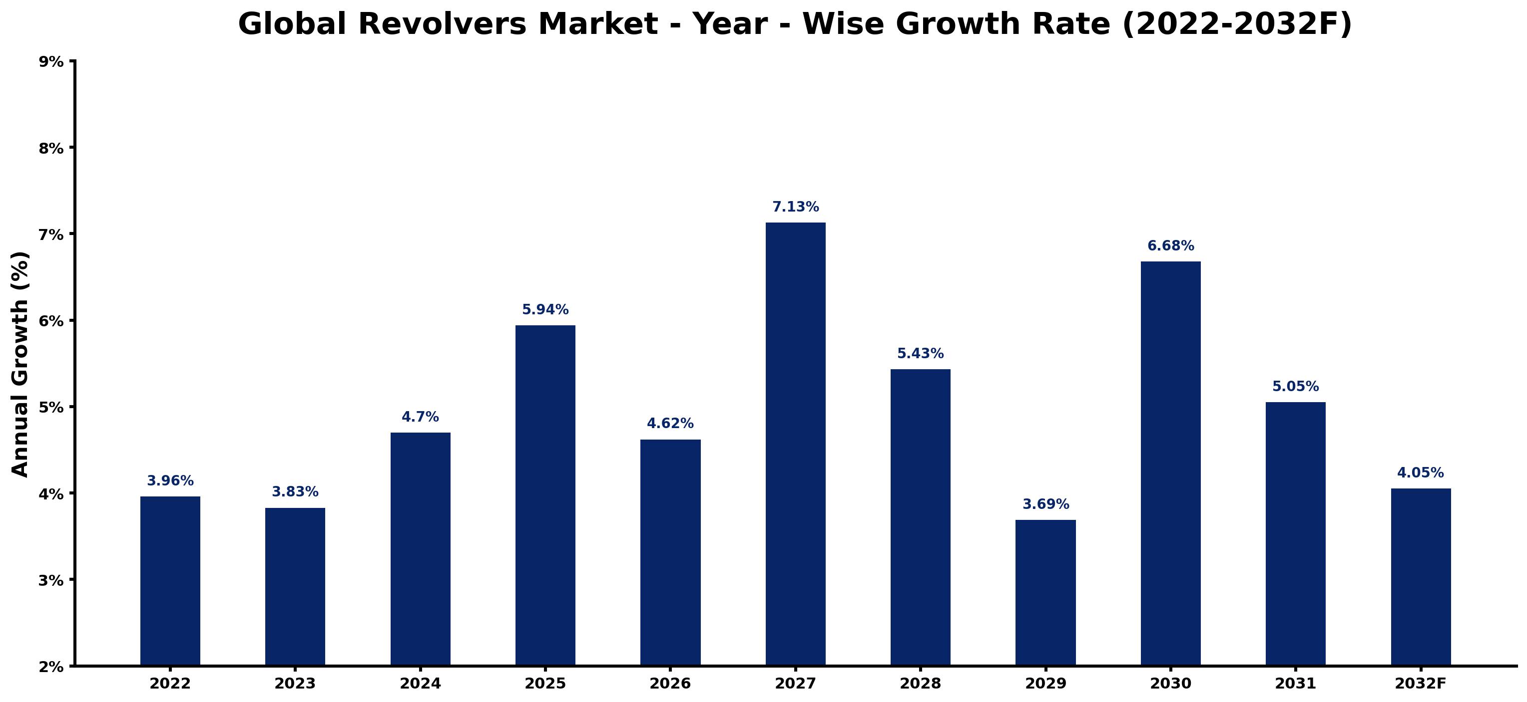 Global Revolvers Market Year-wise Growth Rate and Key Drivers