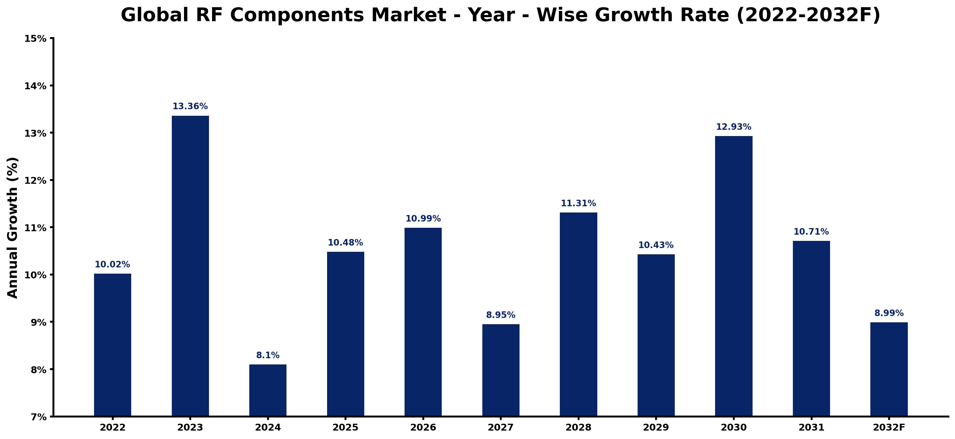 Global RF Components Market Year-wise Growth Rate and Key Drivers