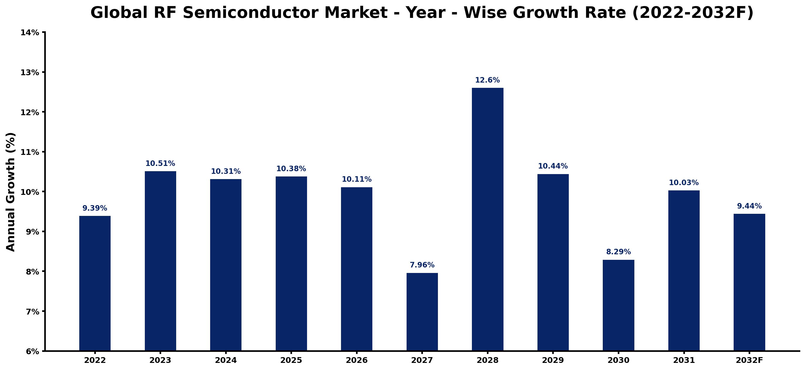 Global RF Semiconductor Market Year-wise Growth Rate and Key Drivers