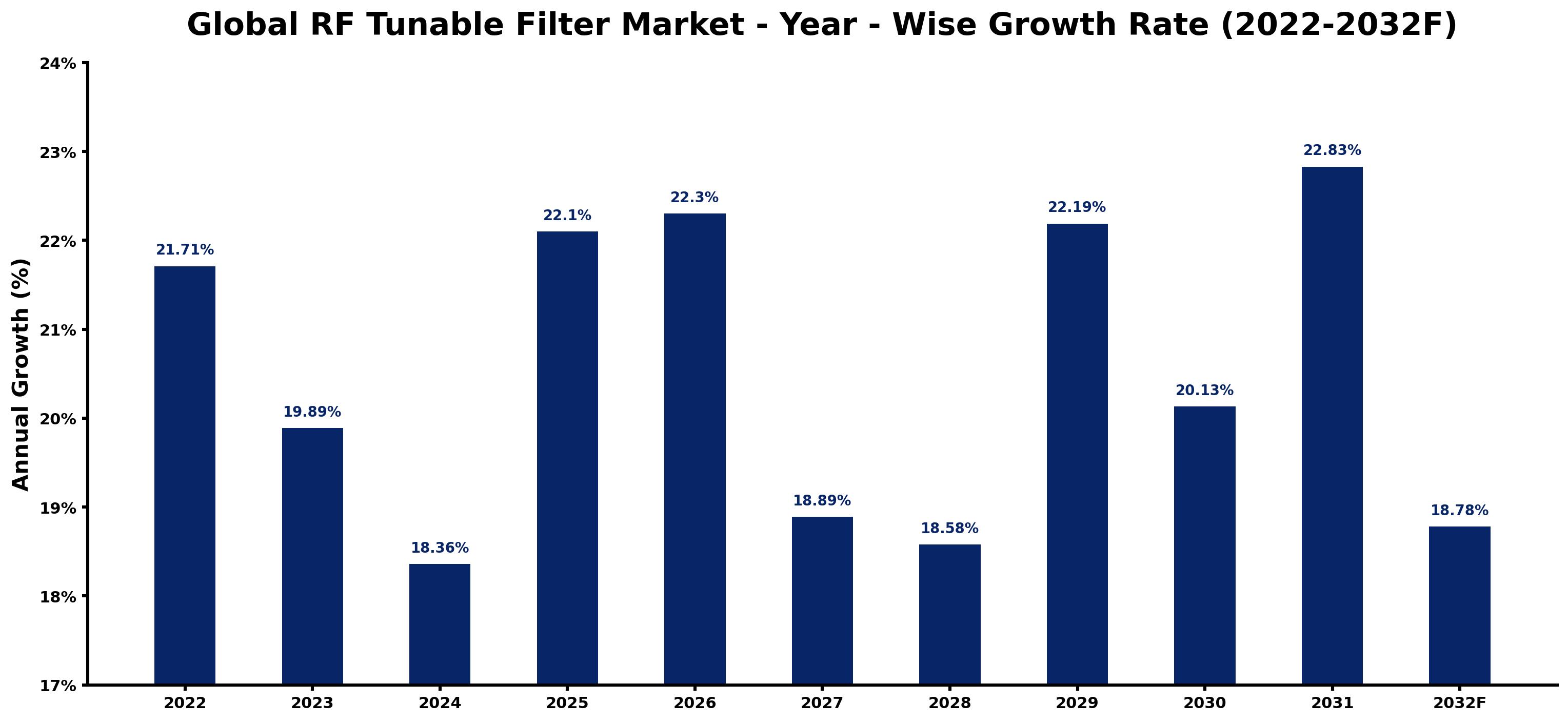 Global RF Tunable Filter Market Year-wise Growth Rate and Key Drivers
