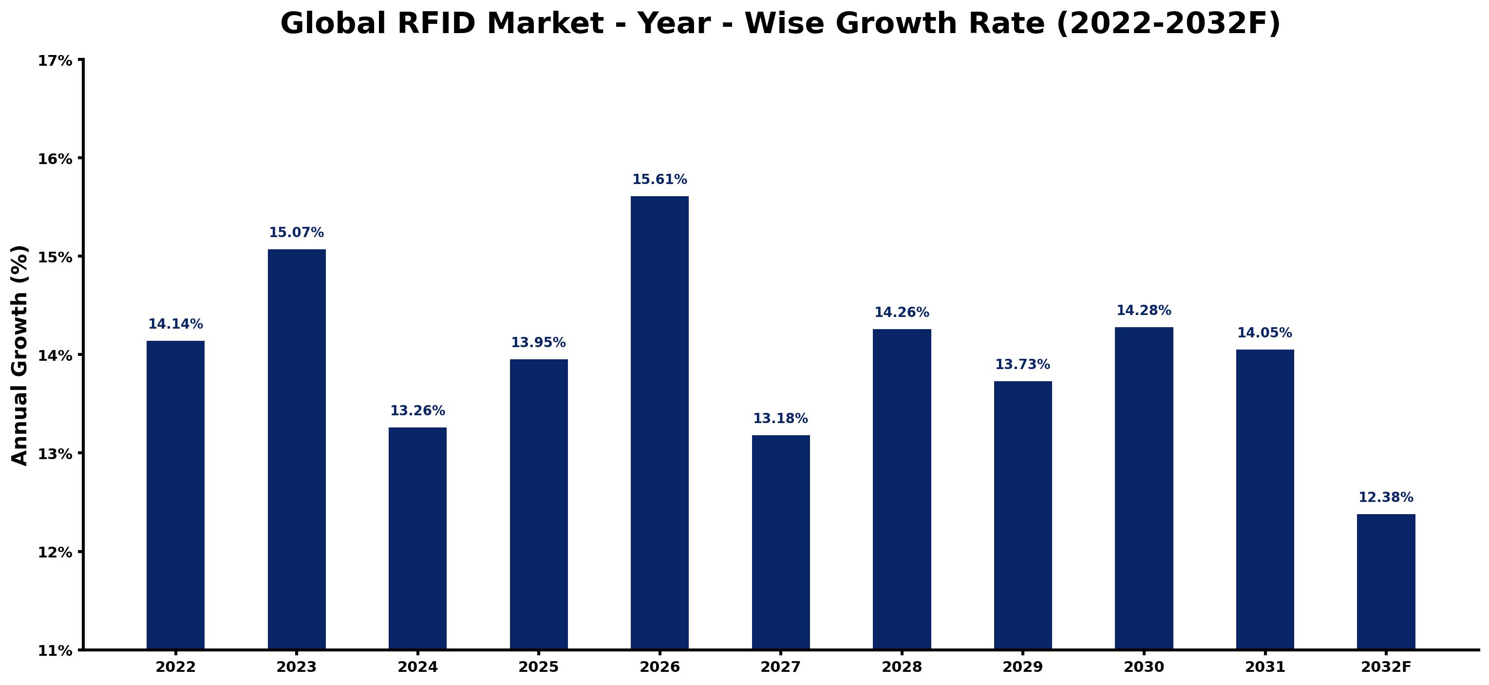 Global RFID Market Year-wise Growth Rate and Key Drivers