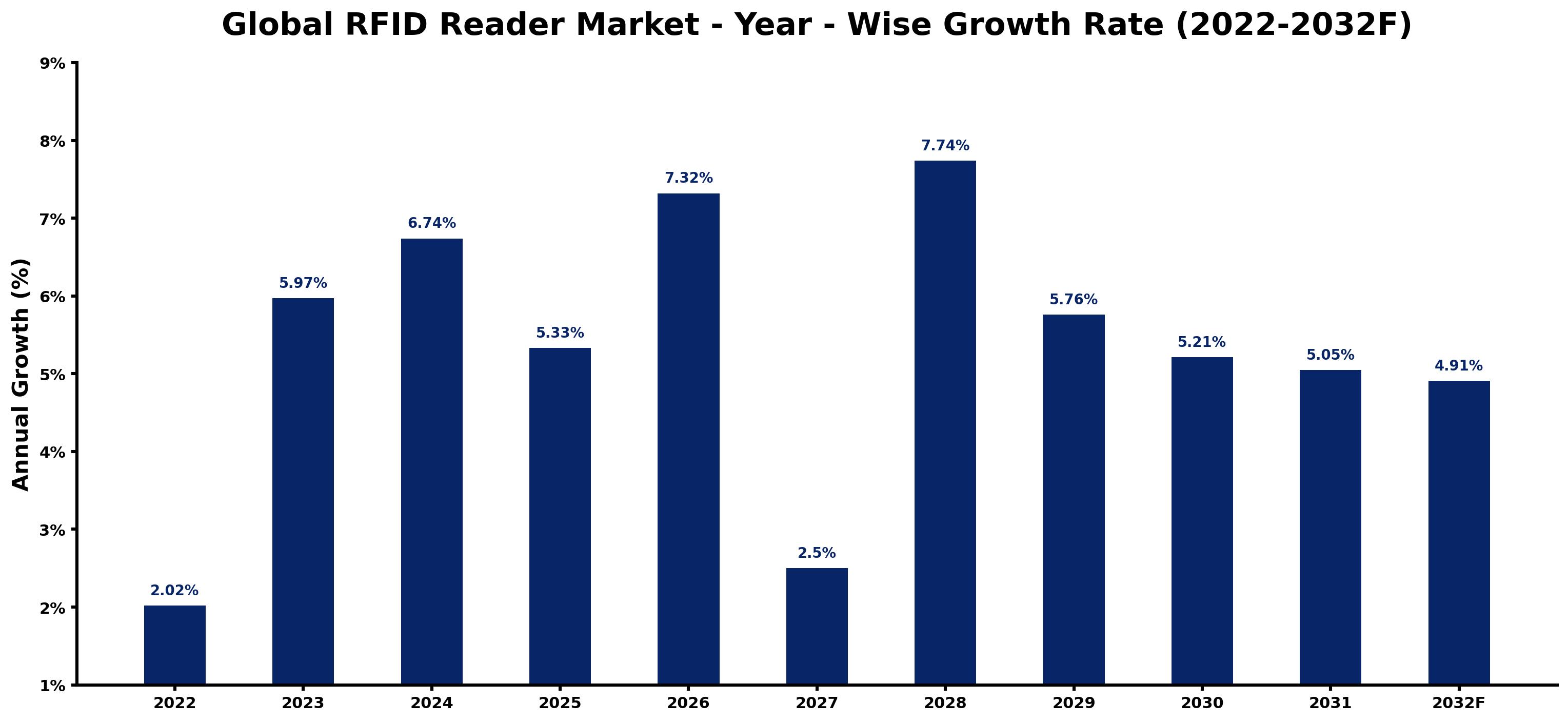 Global RFID Reader Market Year-wise Growth Rate and Key Drivers