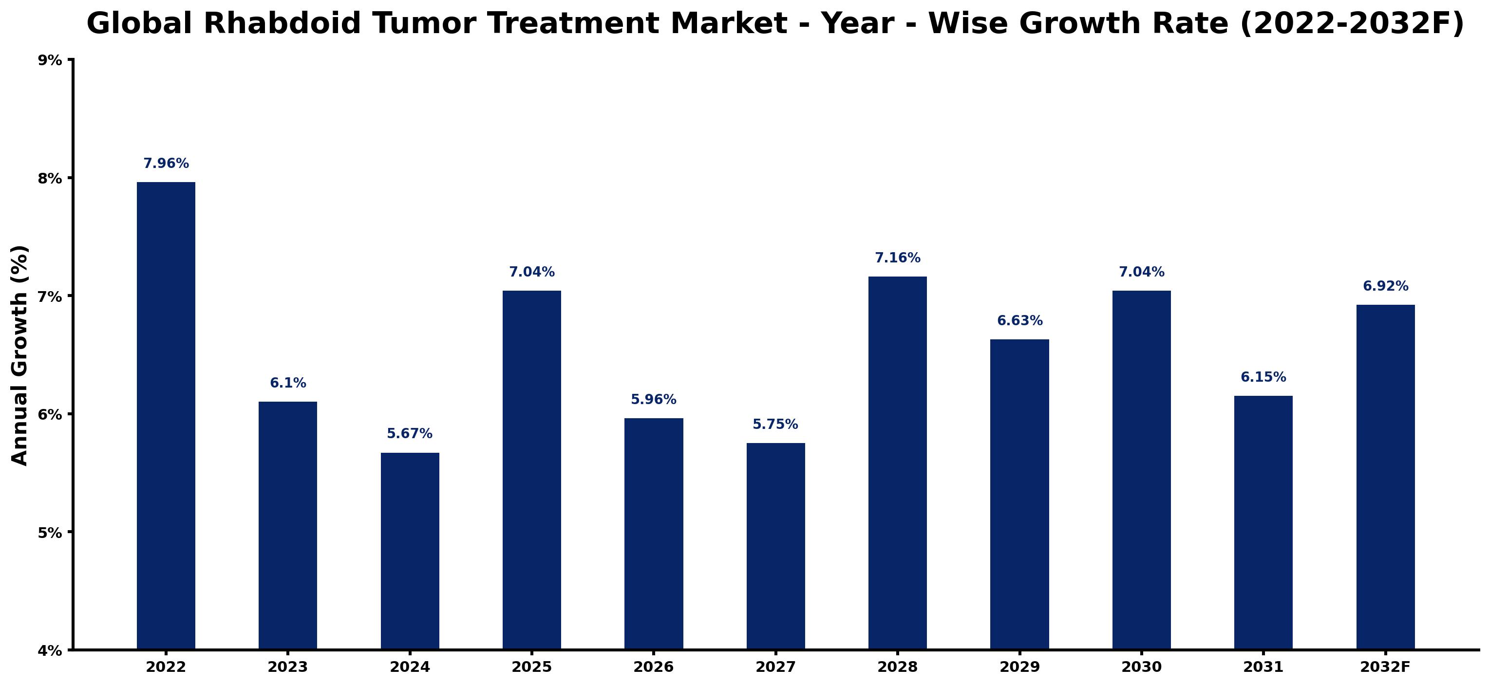 Global Rhabdoid Tumor Treatment Market Year-wise Growth Rate and Key Drivers