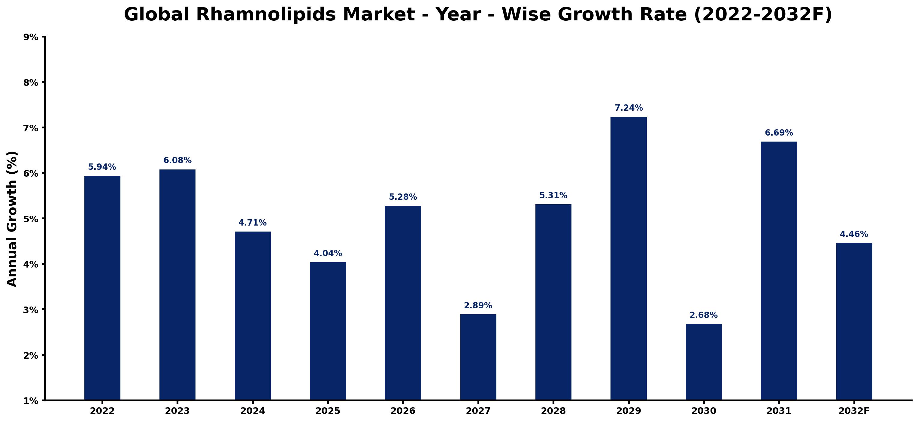 Global Rhamnolipids Market Year-wise Growth Rate and Key Drivers