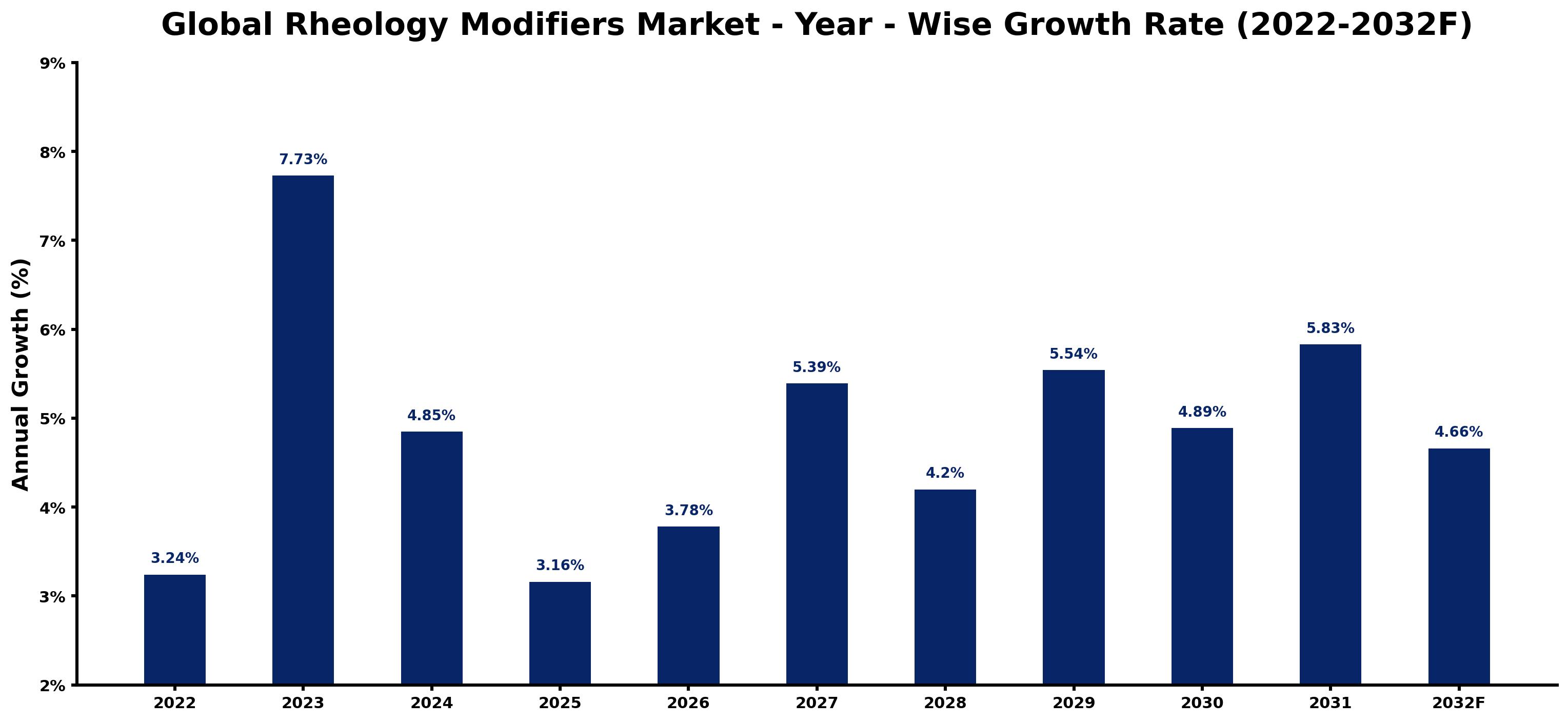 Global Rheology Modifiers Market Year-wise Growth Rate and Key Drivers
