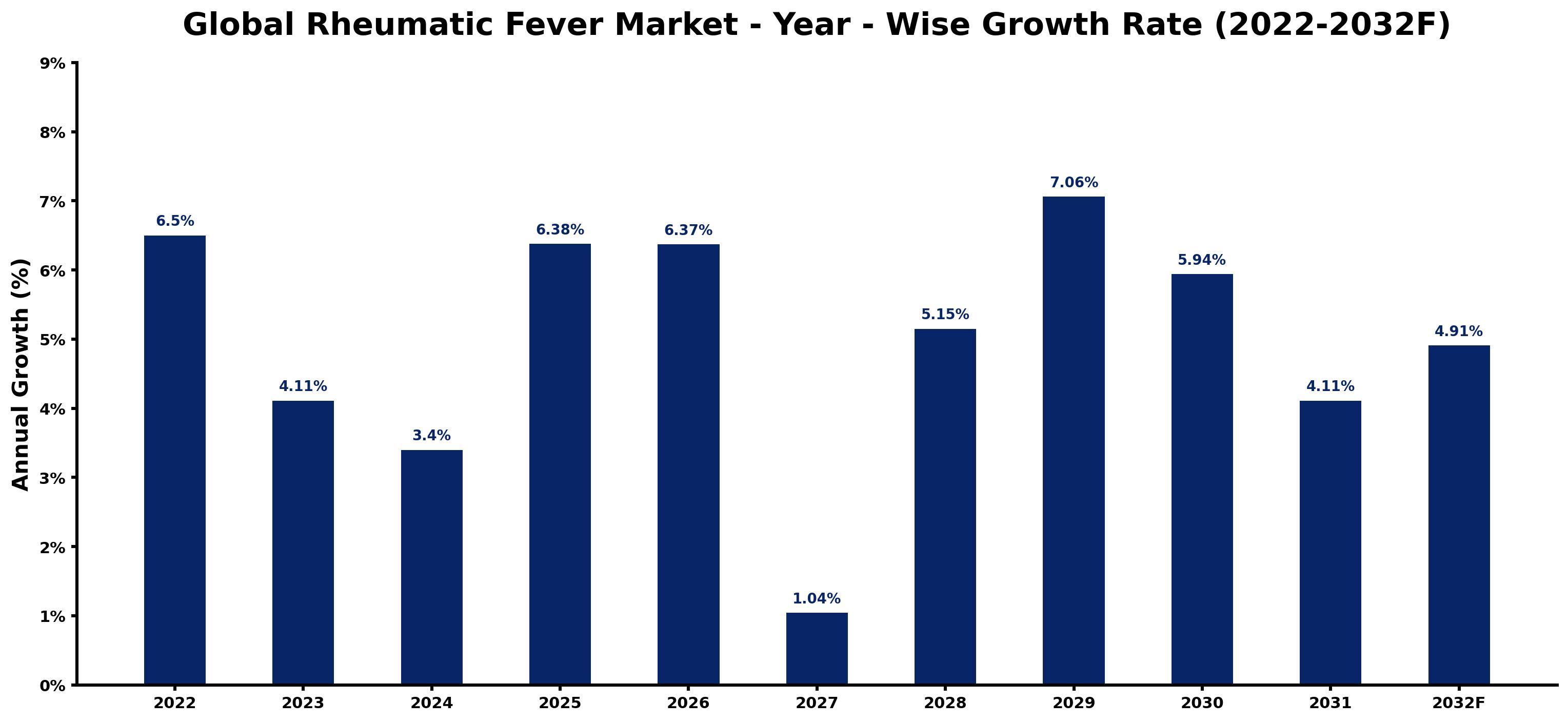 Global Rheumatic Fever Market Year-wise Growth Rate and Key Drivers