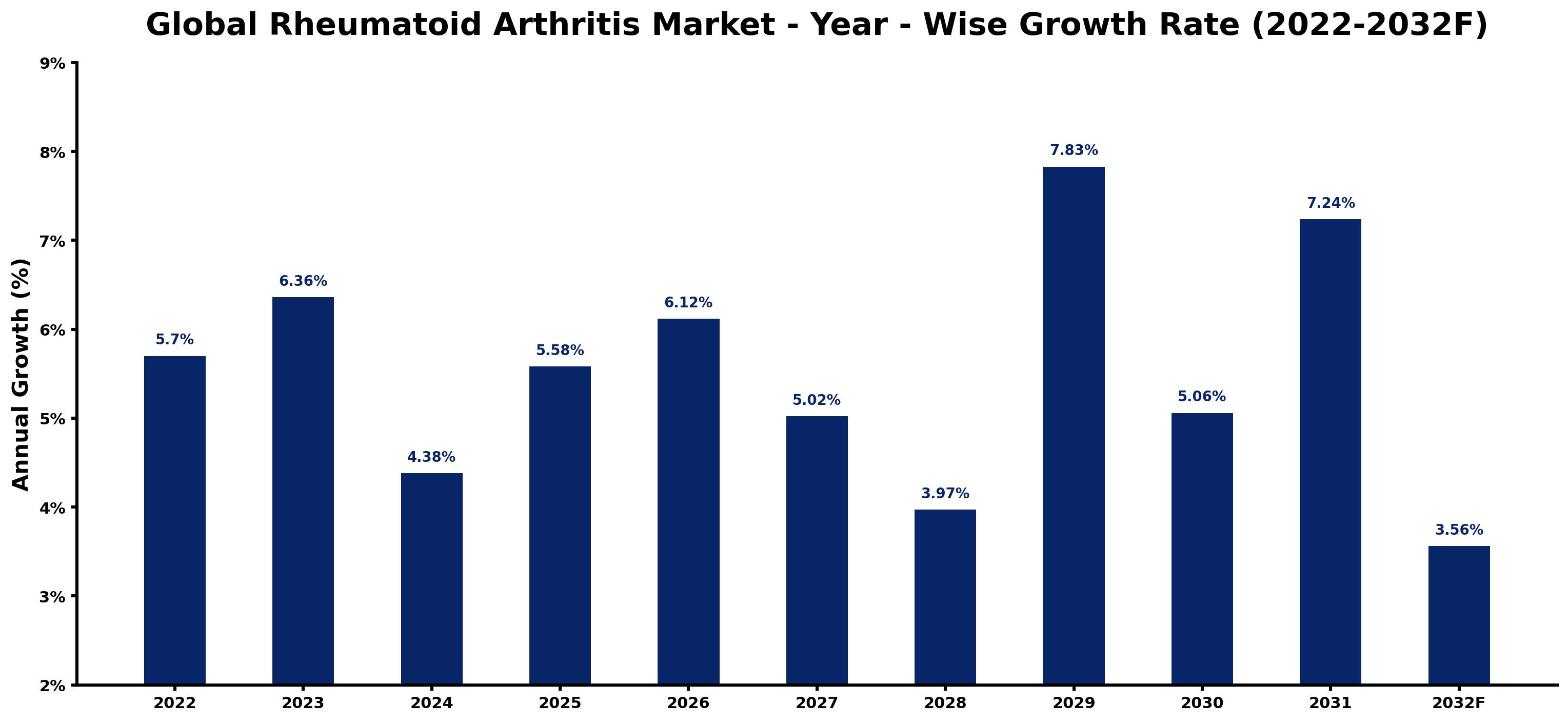 Global Rheumatoid Arthritis Market Year-wise Growth Rate and Key Drivers