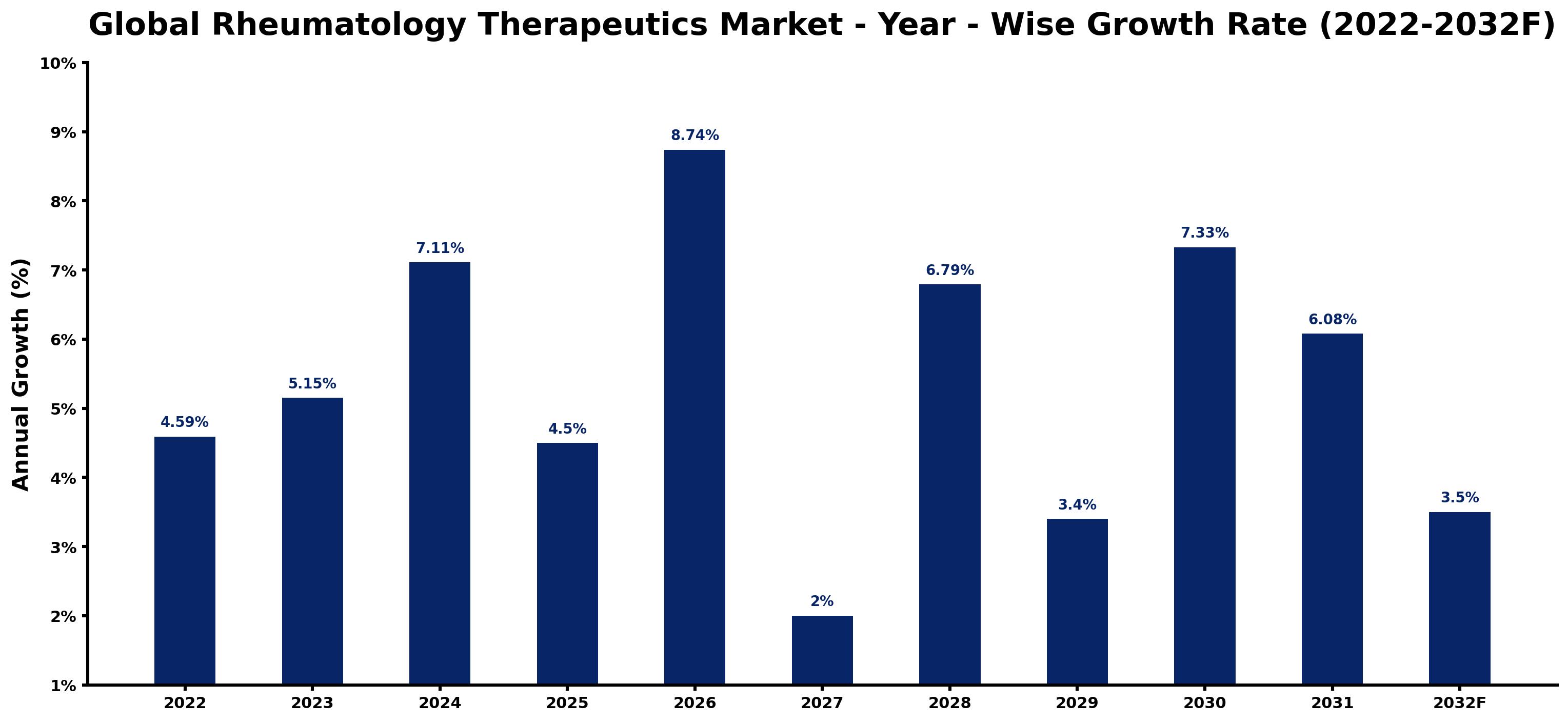 Global Rheumatology Therapeutics Market Year-wise Growth Rate and Key Drivers