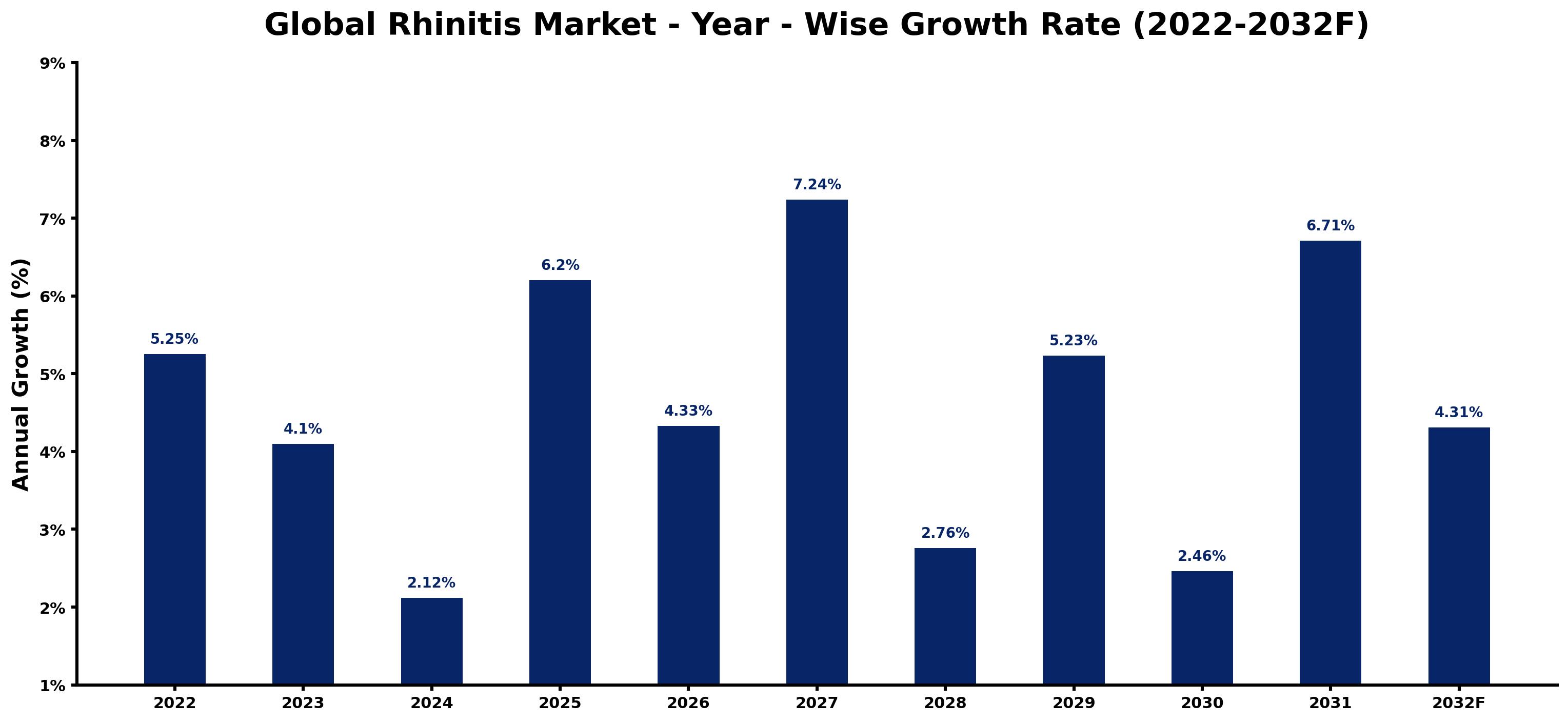Global Rhinitis Market Year-wise Growth Rate and Key Drivers