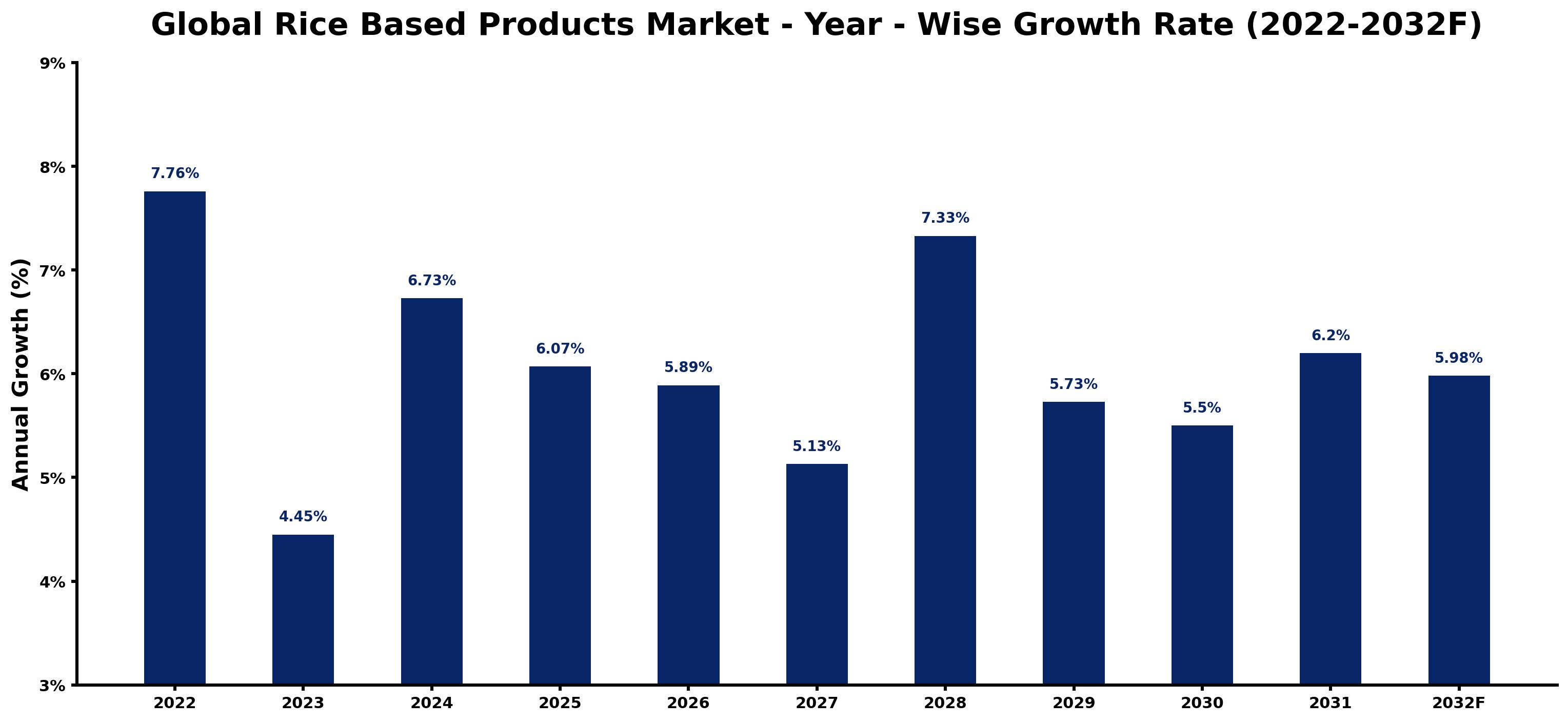 Global Rice Based Products Market Year-wise Growth Rate and Key Drivers
