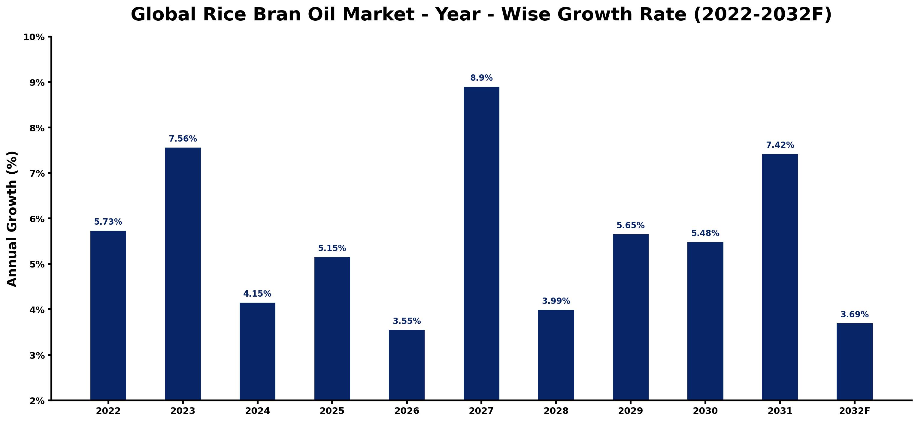 Global Rice Bran Oil Market Year-wise Growth Rate and Key Drivers