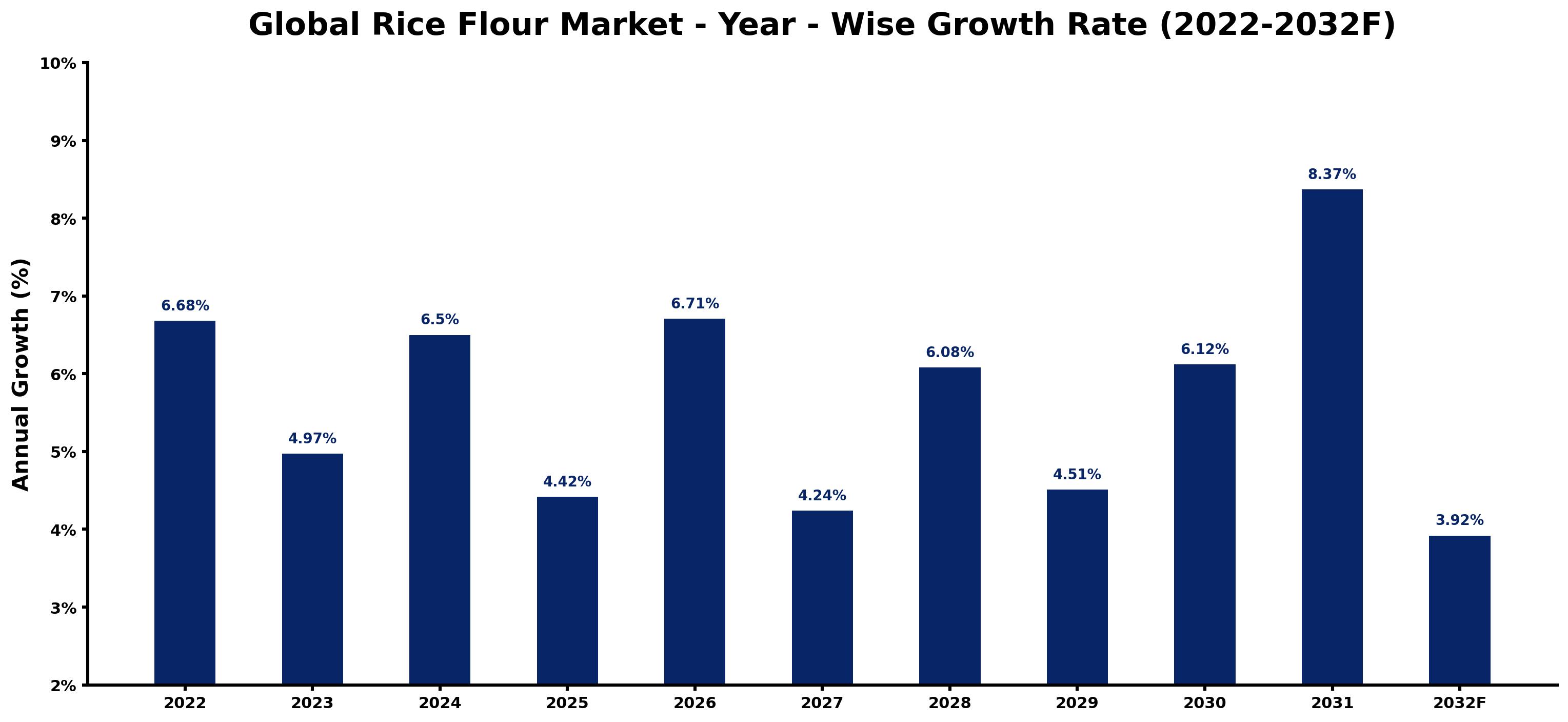 Global Rice Flour Market Year-wise Growth Rate and Key Drivers