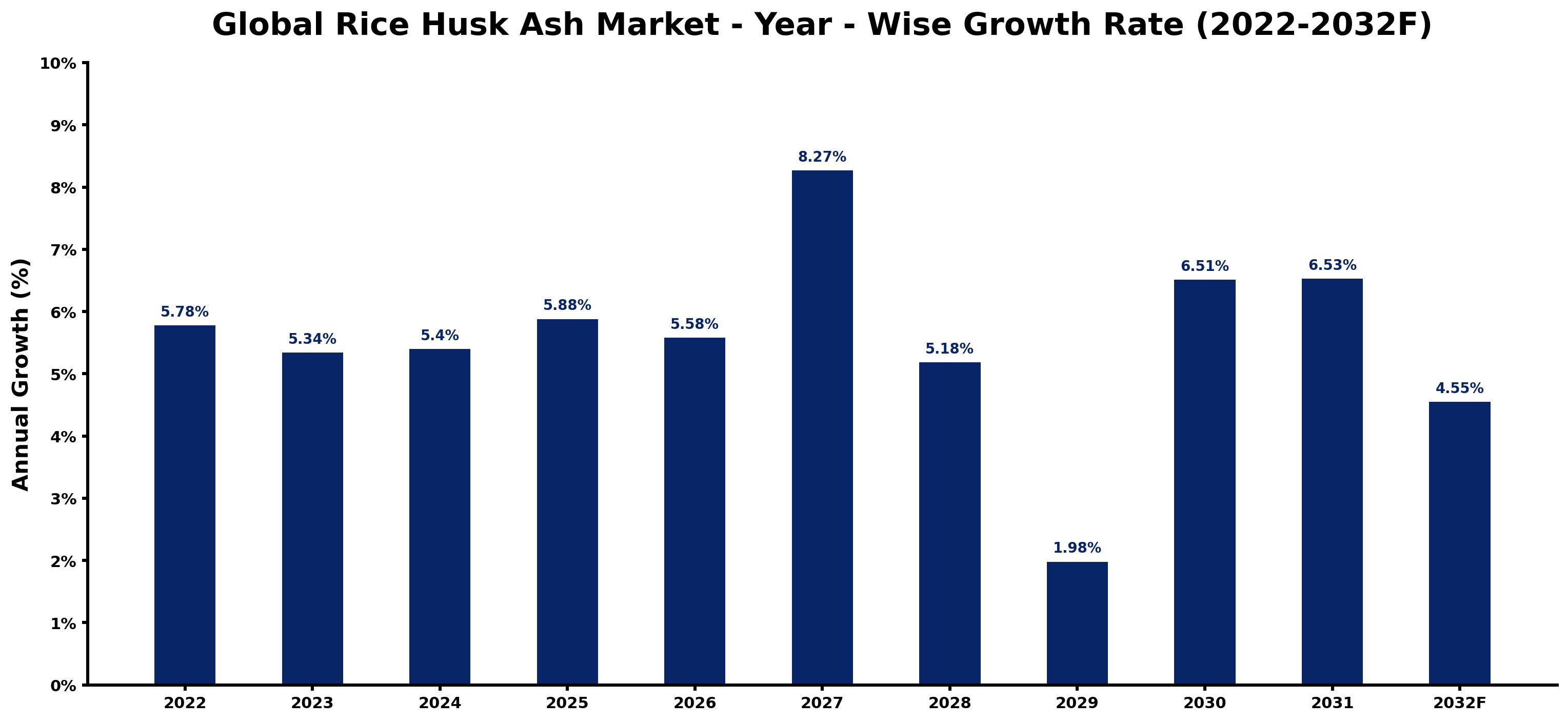 Global Rice Husk Ash Market Year-wise Growth Rate and Key Drivers