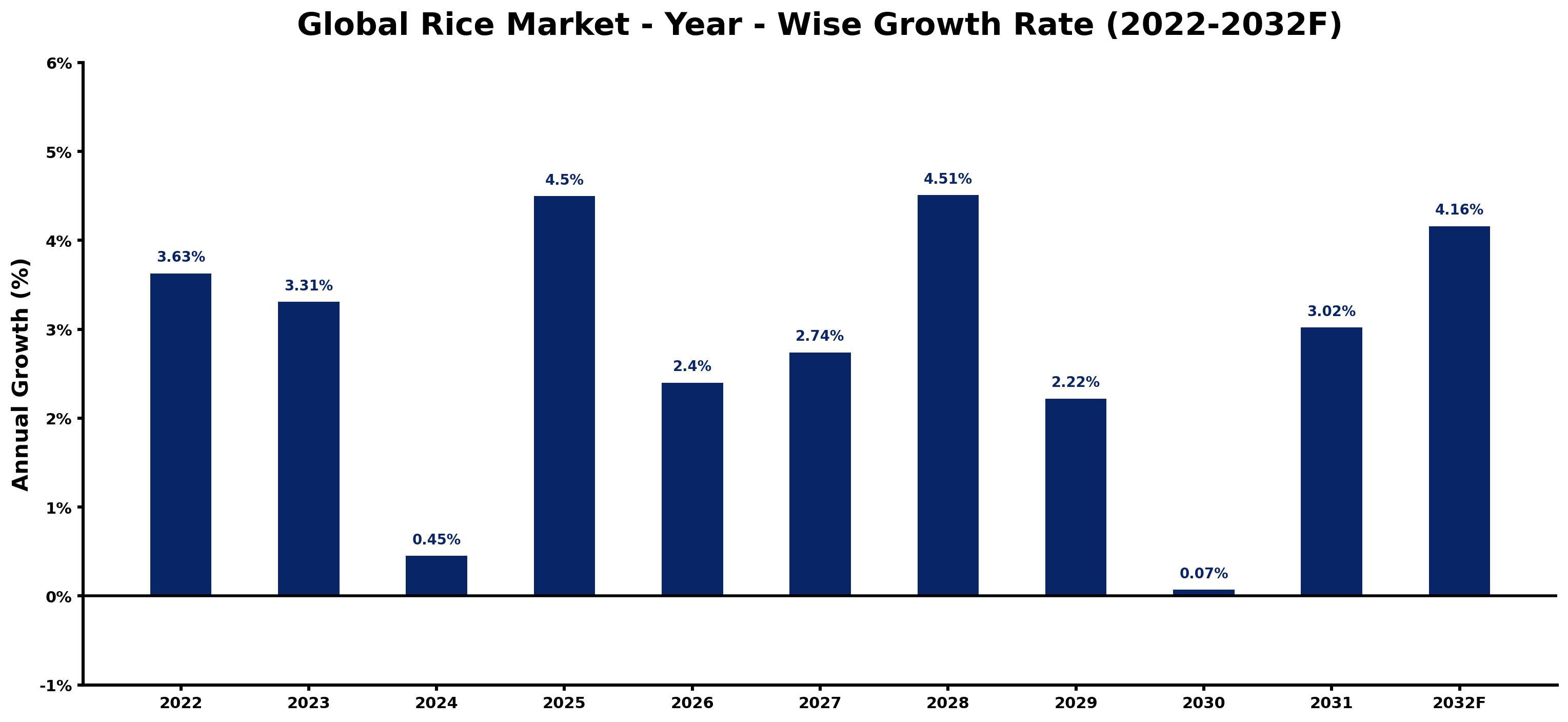 Global Rice Market Year-wise Growth Rate and Key Drivers