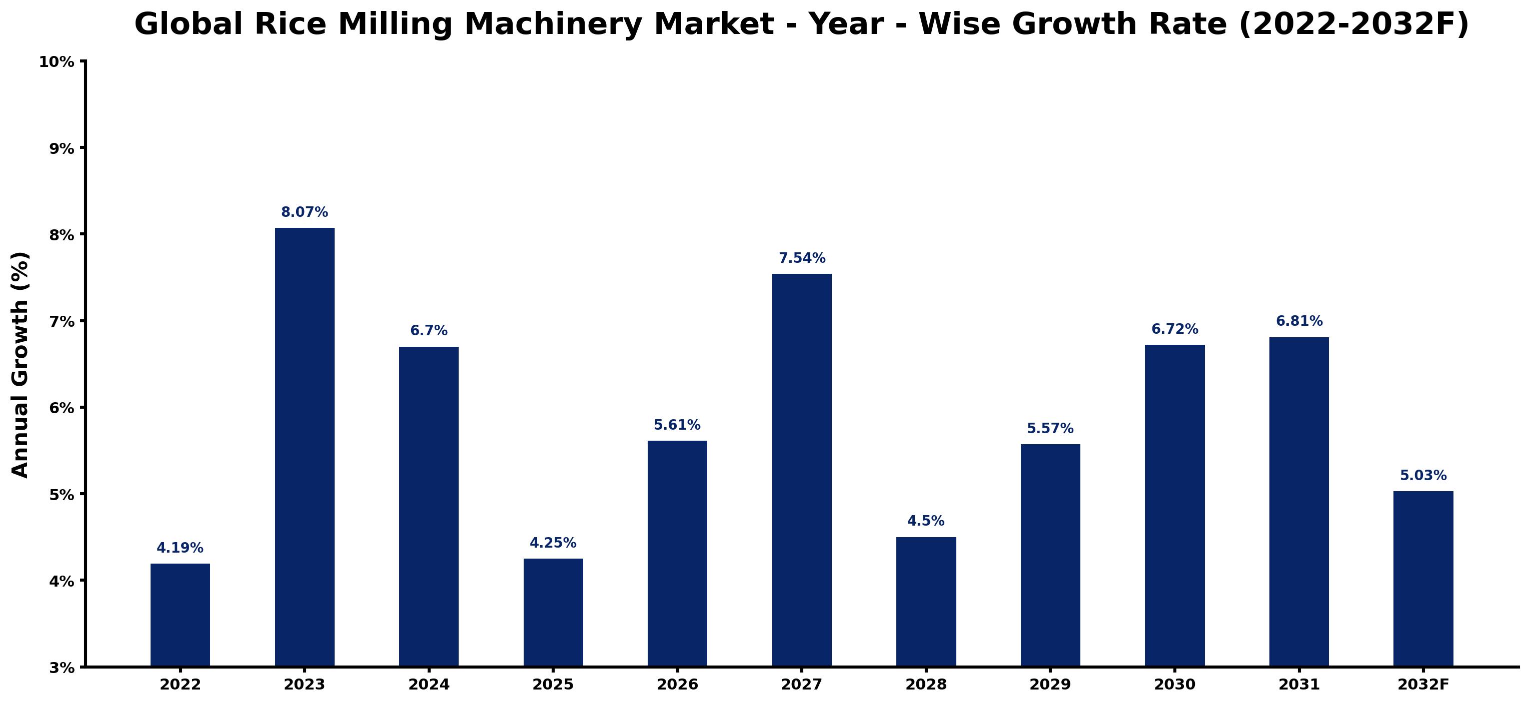 Global Rice Milling Machinery Market Year-wise Growth Rate and Key Drivers