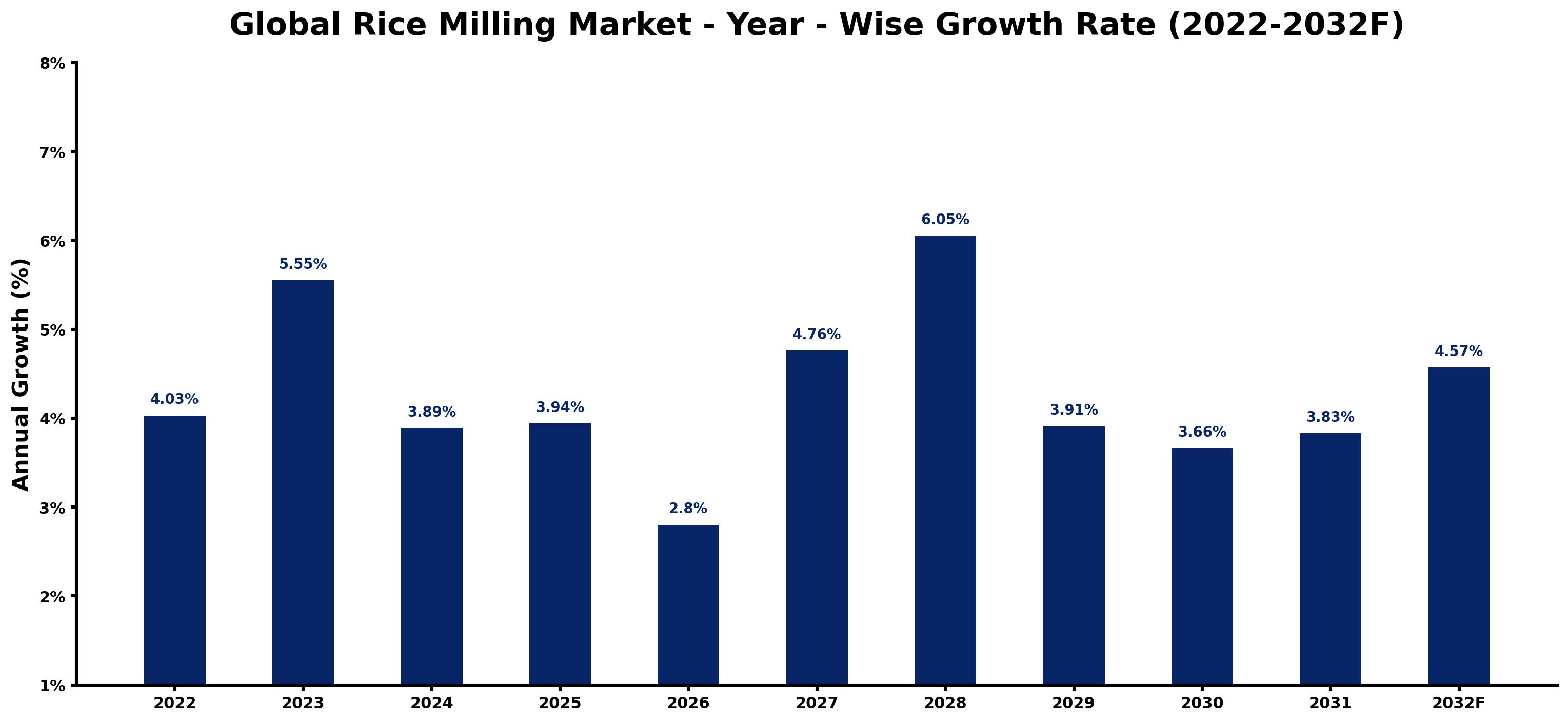 Global Rice Milling Market Year-wise Growth Rate and Key Drivers