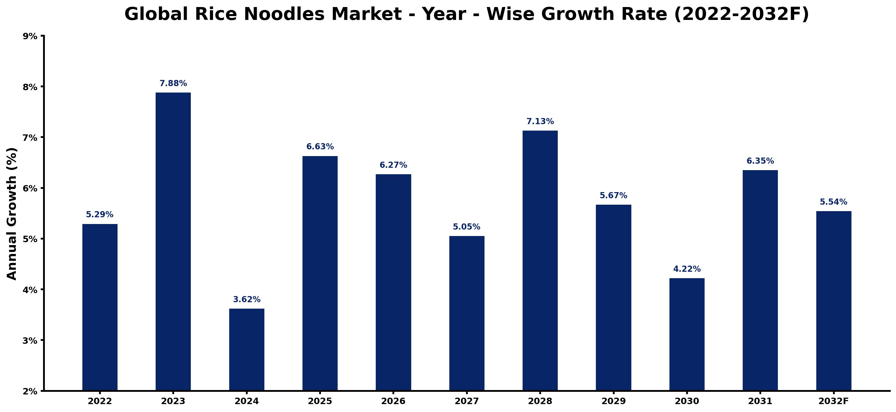 Global Rice Noodles Market Year-wise Growth Rate and Key Drivers