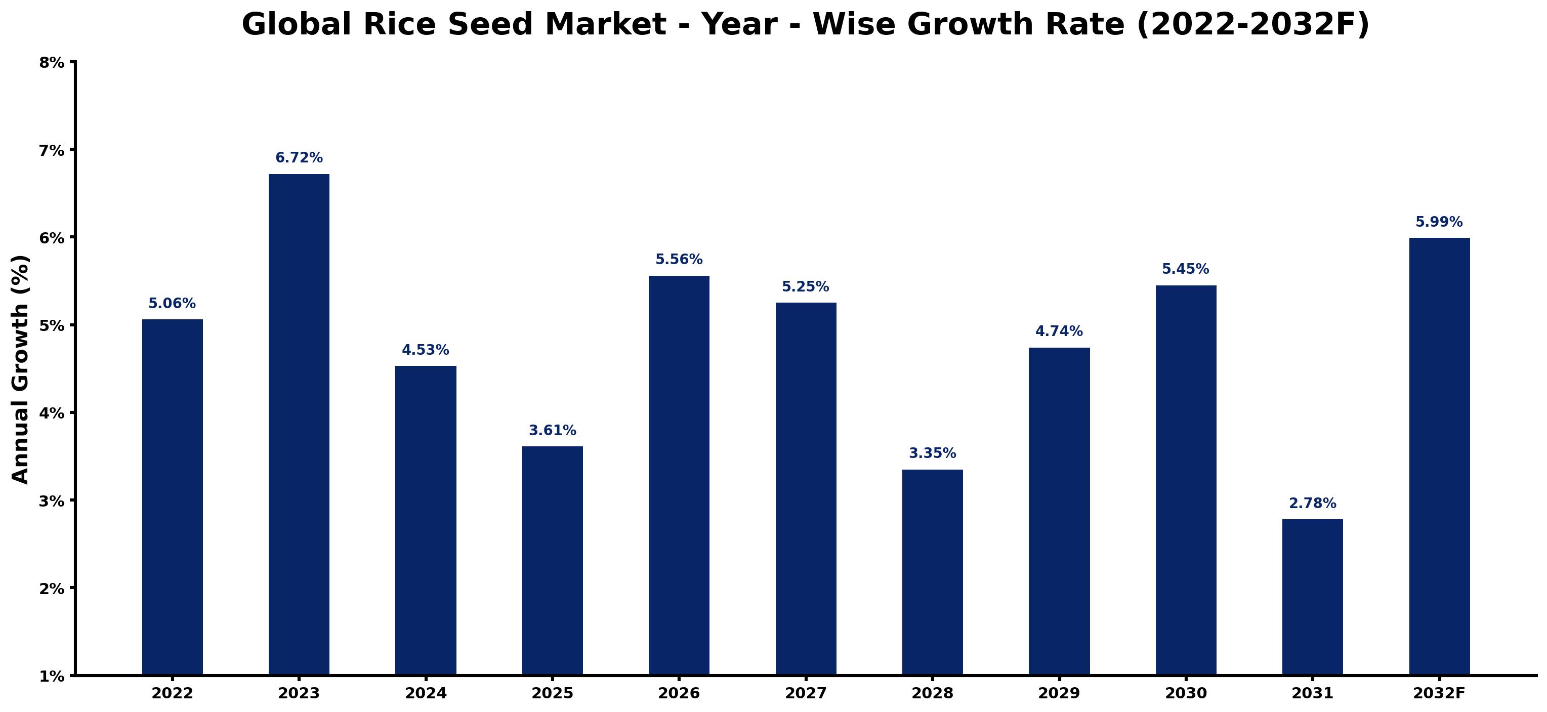 Global Rice Seed Market Year-wise Growth Rate and Key Drivers