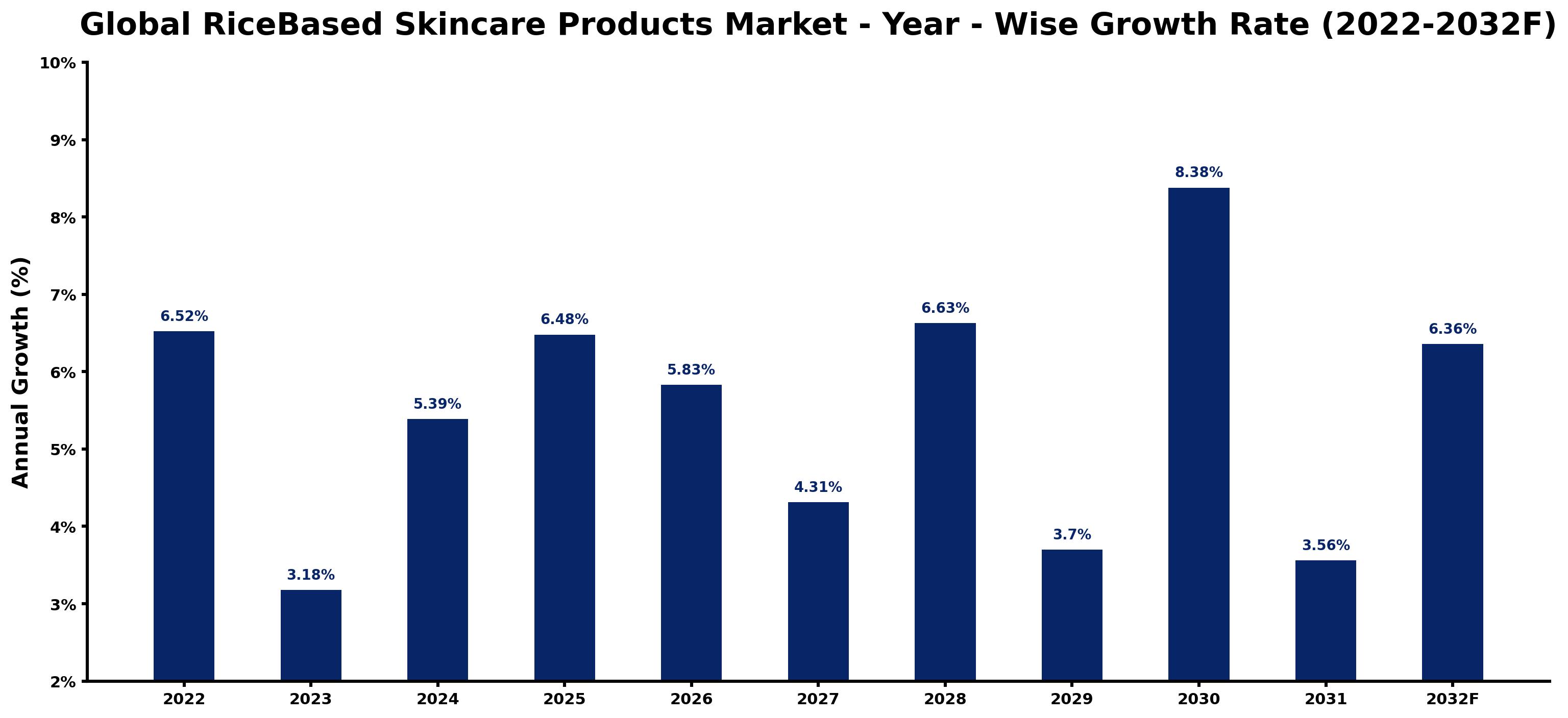 Global RiceBased Skincare Products Market Year-wise Growth Rate and Key Drivers