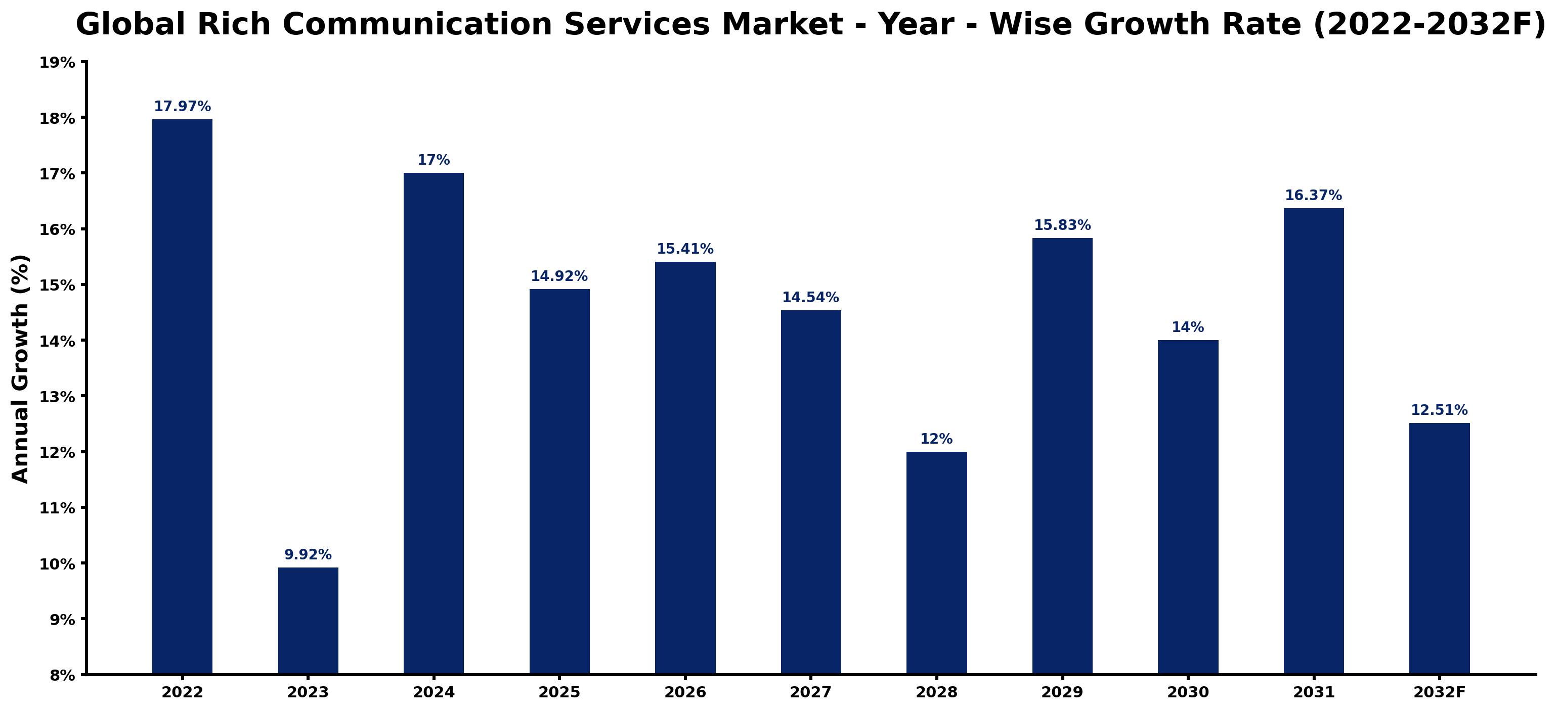 Global Rich Communication Services Market Year-wise Growth Rate and Key Drivers
