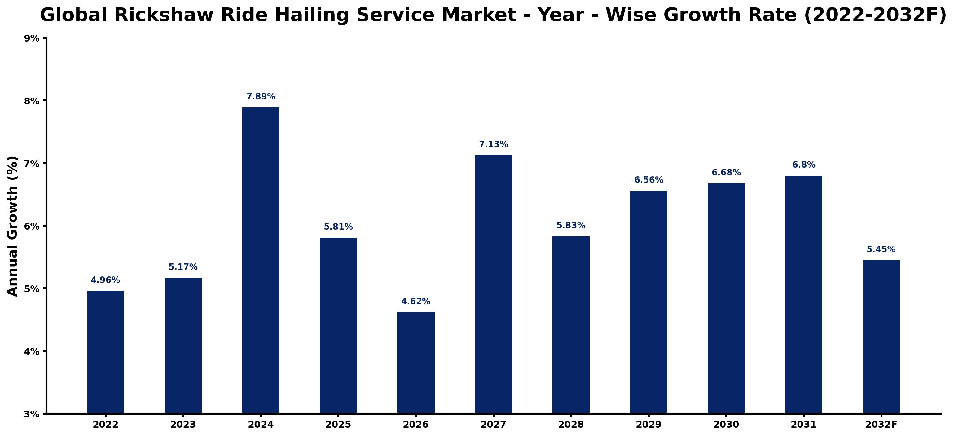 Global Rickshaw Ride Hailing Service Market Year-wise Growth Rate and Key Drivers