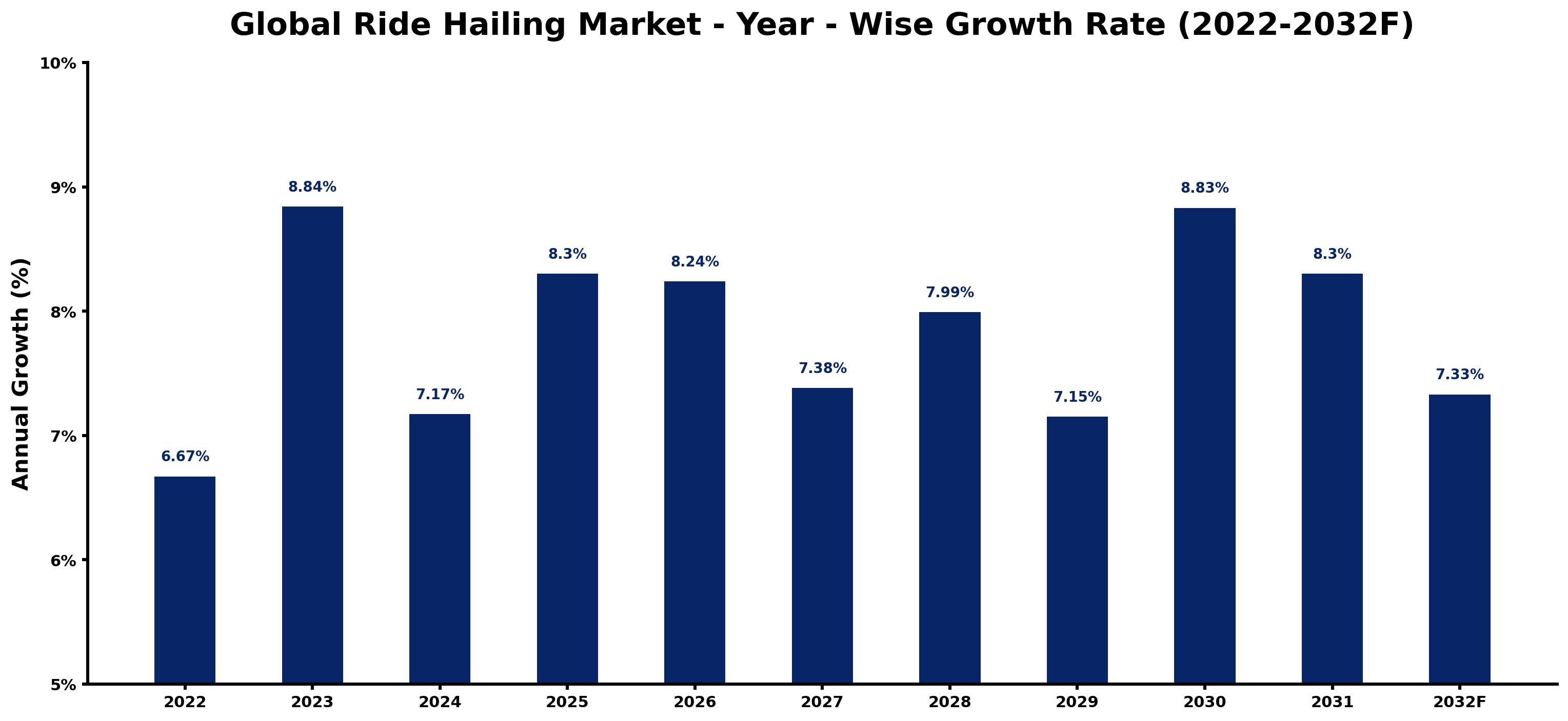 Global Ride Hailing Market Year-wise Growth Rate and Key Drivers
