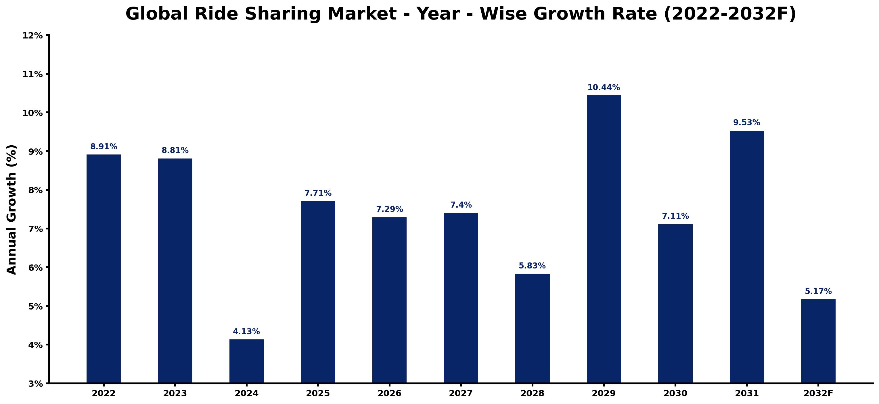 Global Ride Sharing Market Year-wise Growth Rate and Key Drivers