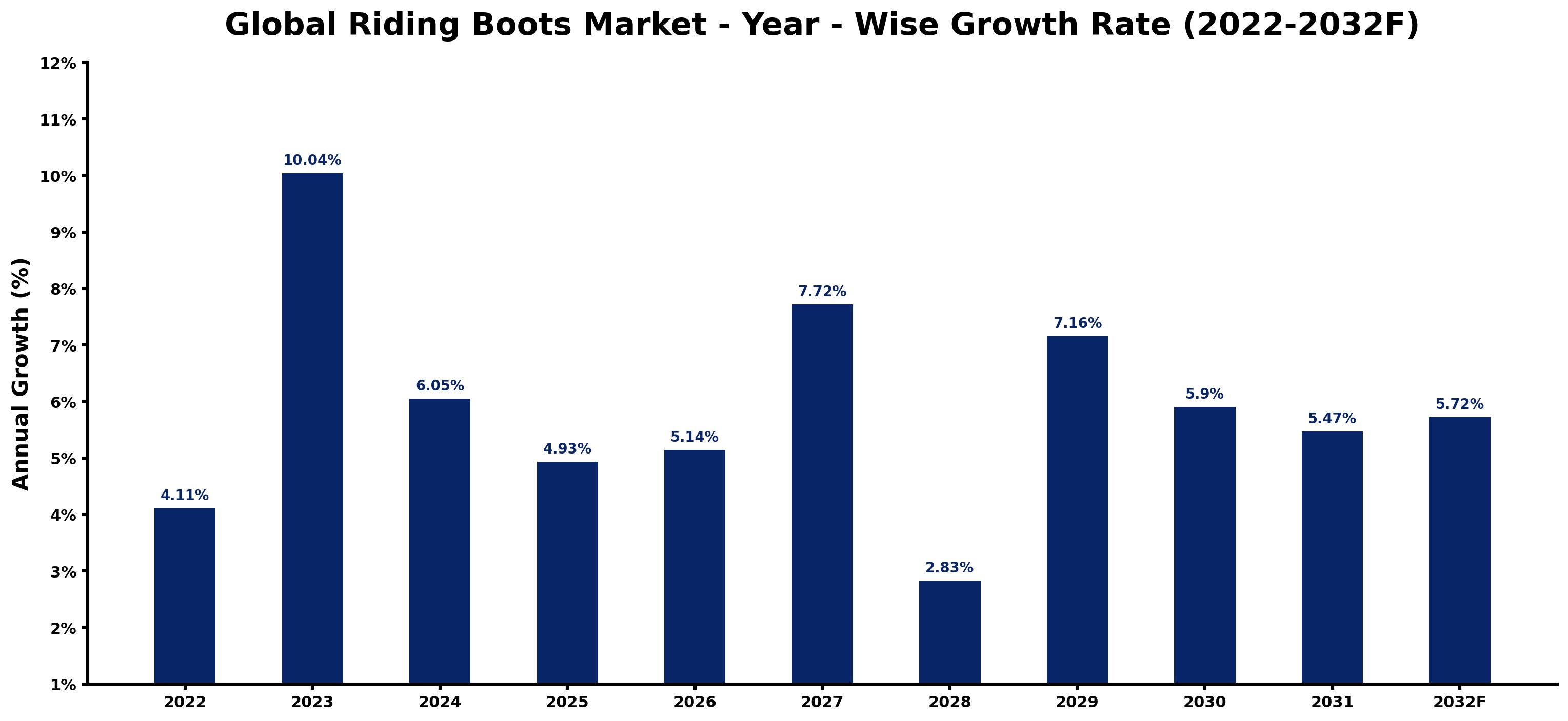 Global Riding Boots Market Year-wise Growth Rate and Key Drivers