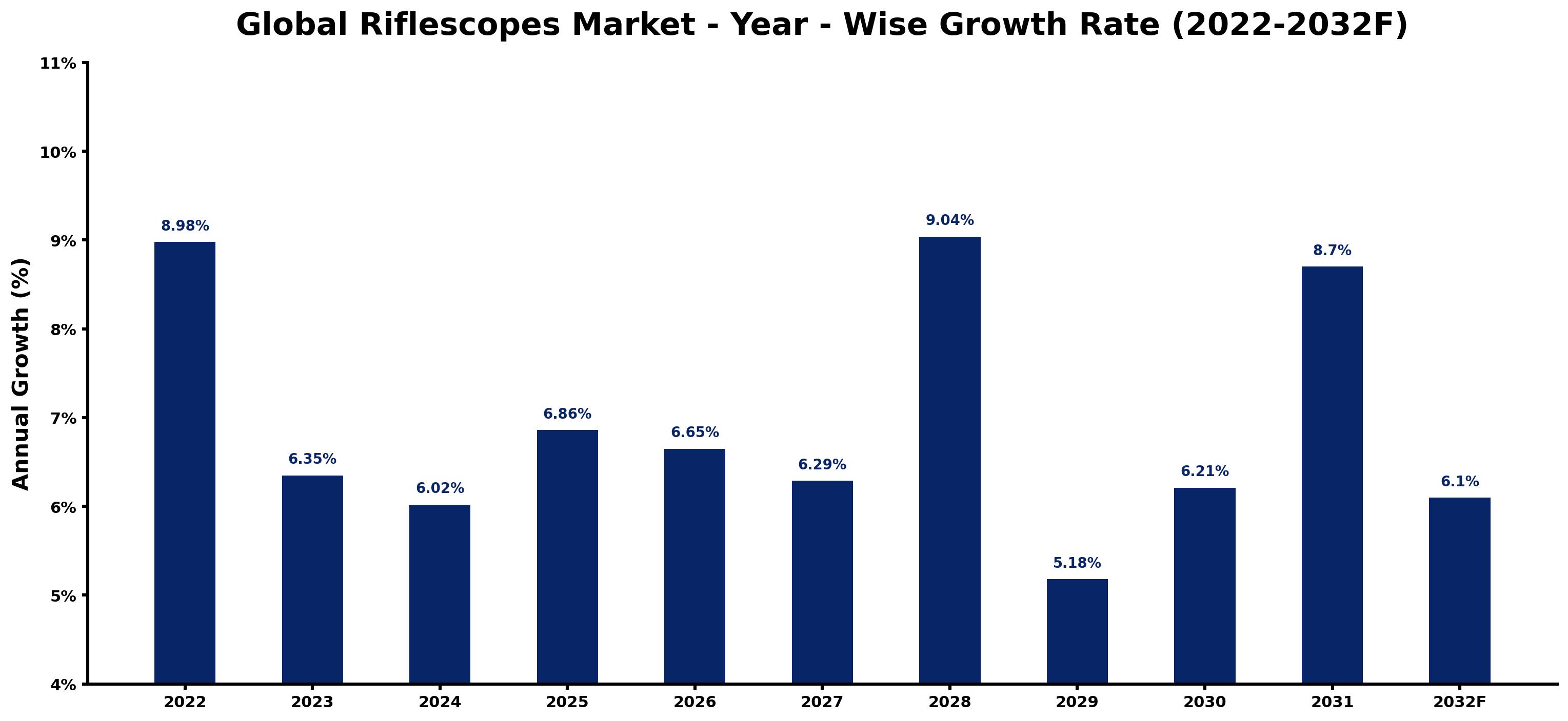 Global Riflescopes Market Year-wise Growth Rate and Key Drivers