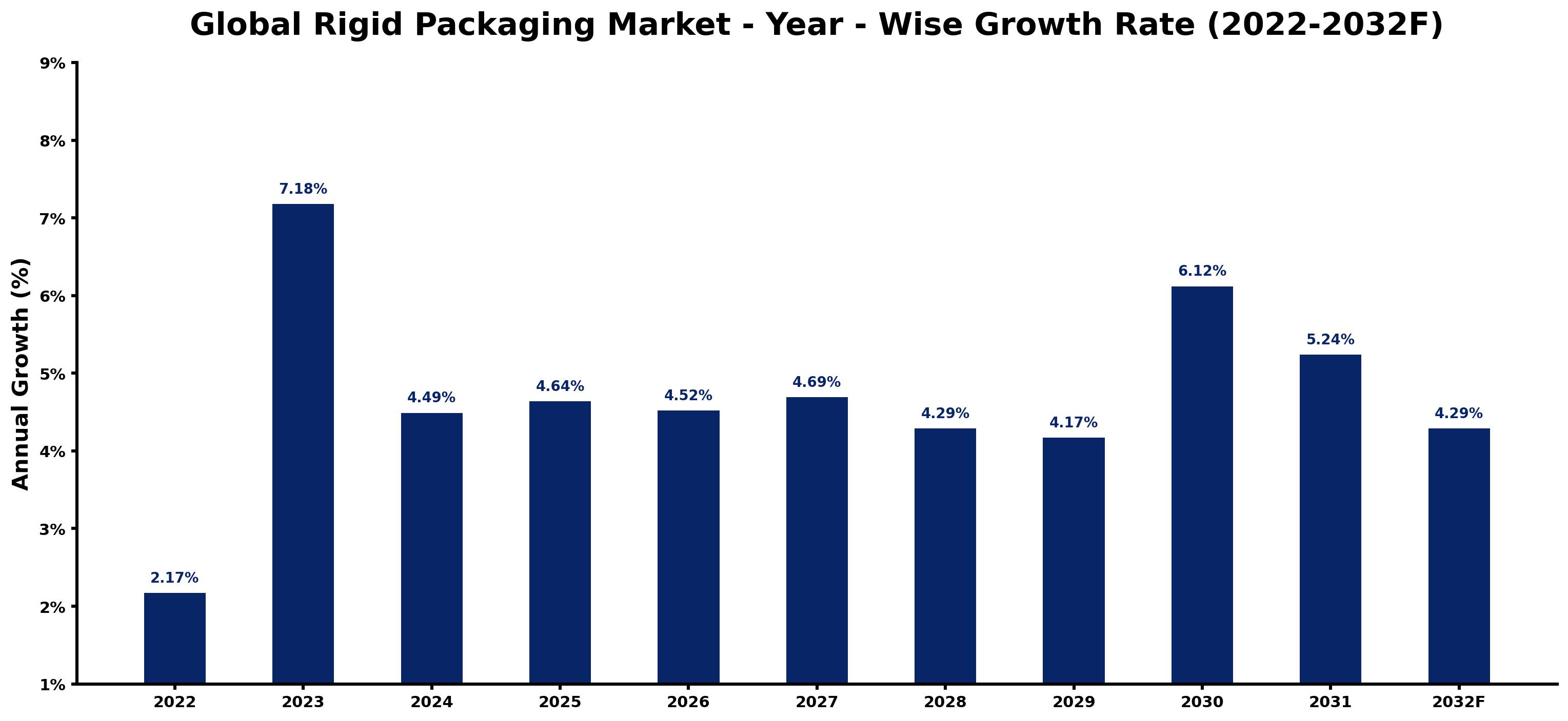 Global Rigid Packaging Market Year-wise Growth Rate and Key Drivers
