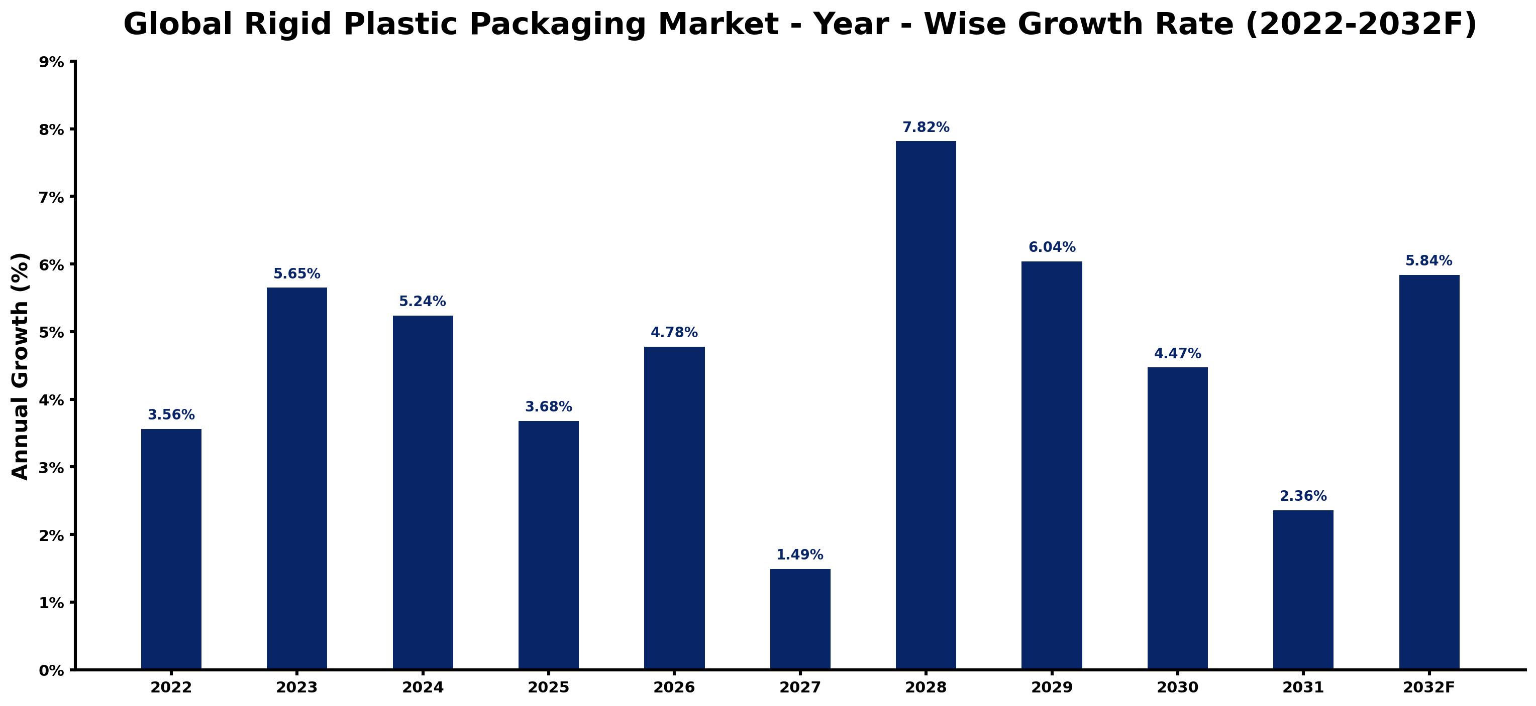 Global Rigid Plastic Packaging Market Year-wise Growth Rate and Key Drivers
