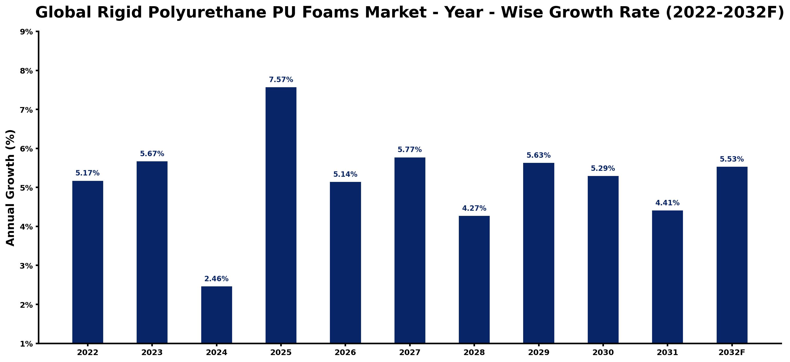 Global Rigid Polyurethane PU Foams Market Year-wise Growth Rate and Key Drivers