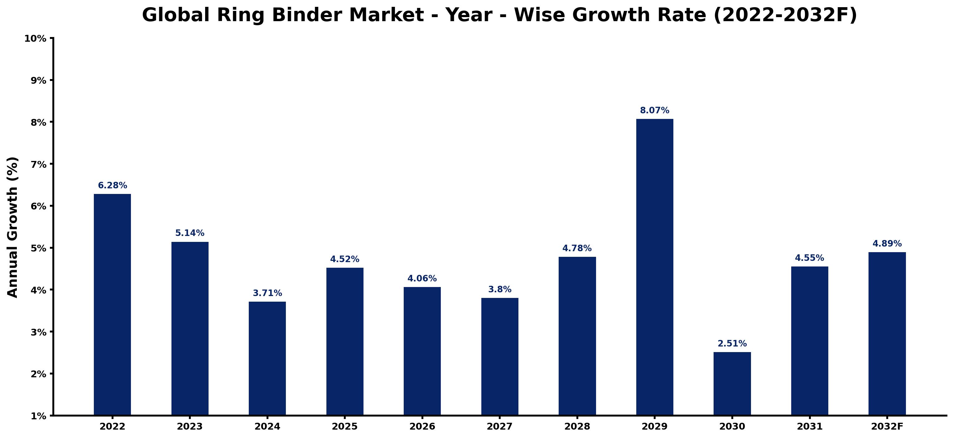 Global Ring Binder Market Year-wise Growth Rate and Key Drivers