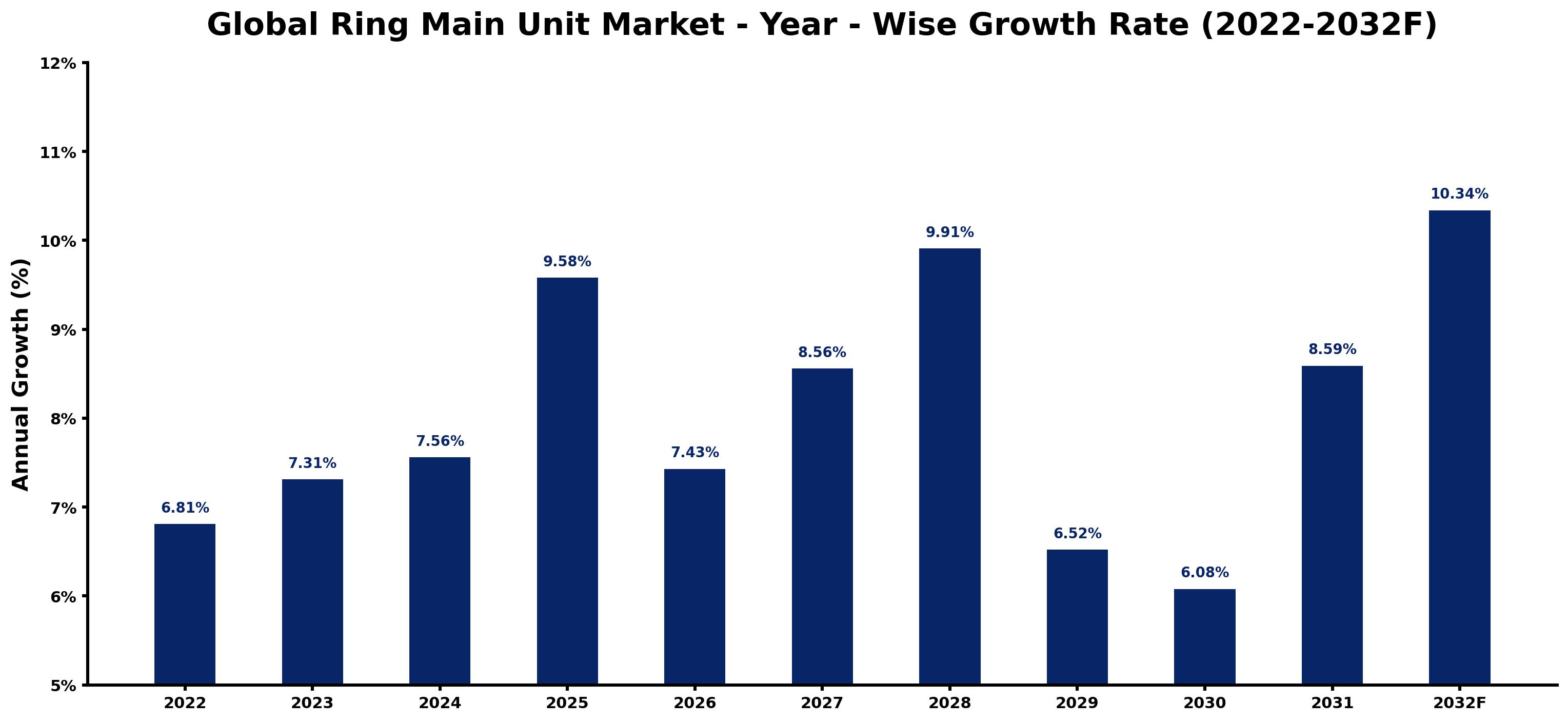 Global Ring Main Unit Market Year-wise Growth Rate and Key Drivers