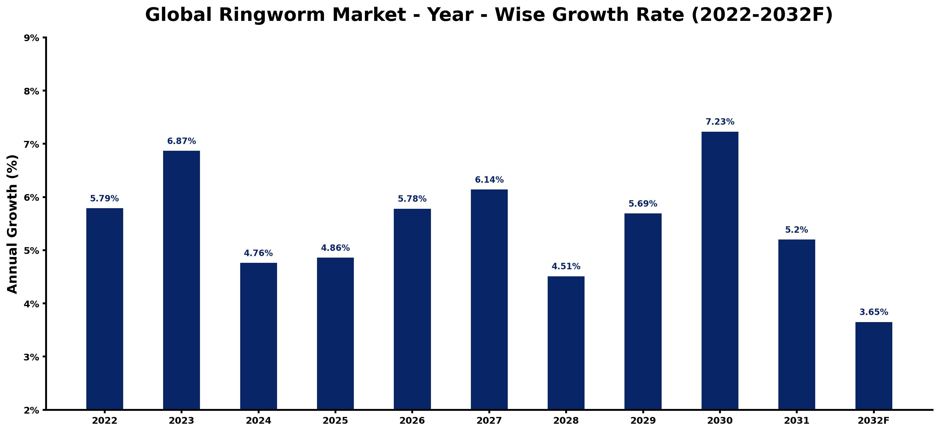 Global Ringworm Market Year-wise Growth Rate and Key Drivers