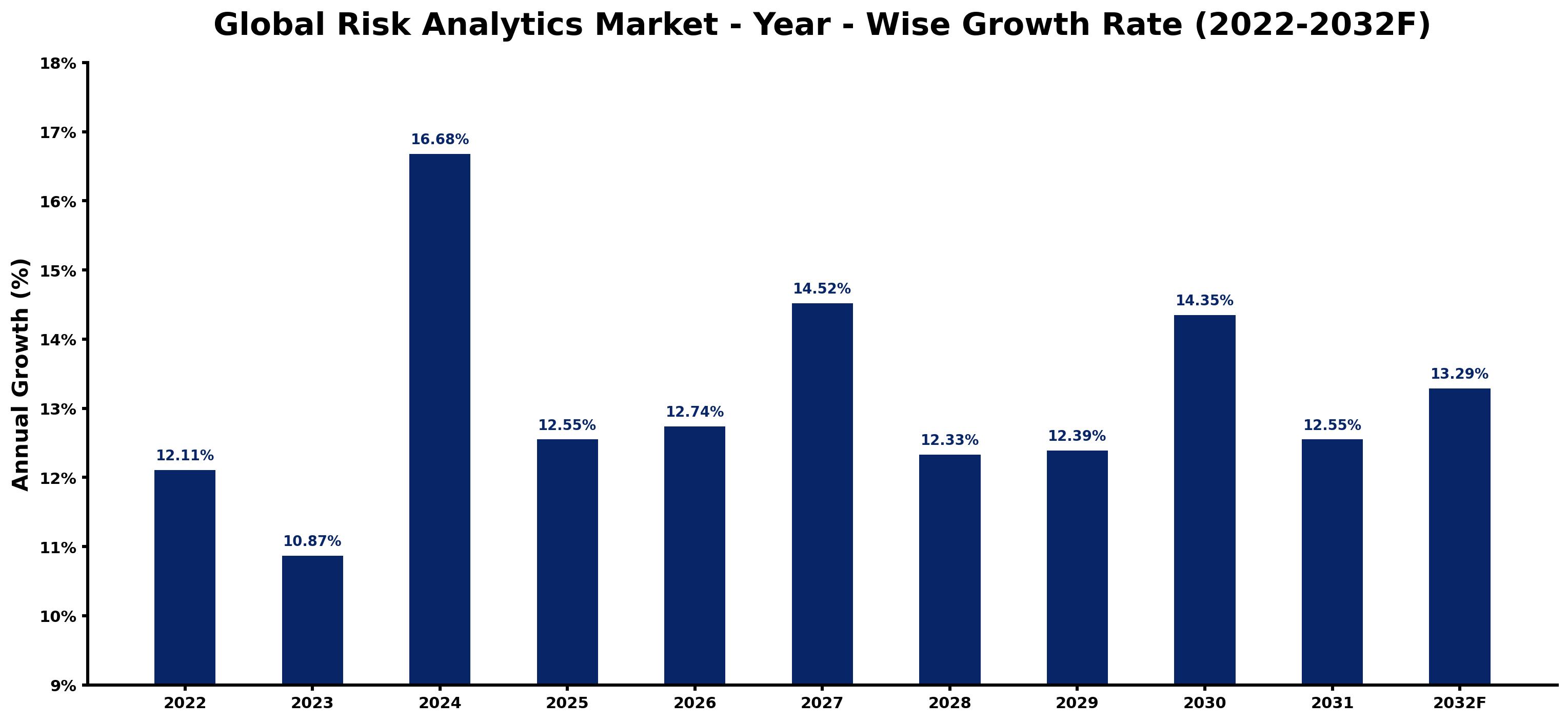 Global Risk Analytics Market Year-wise Growth Rate and Key Drivers