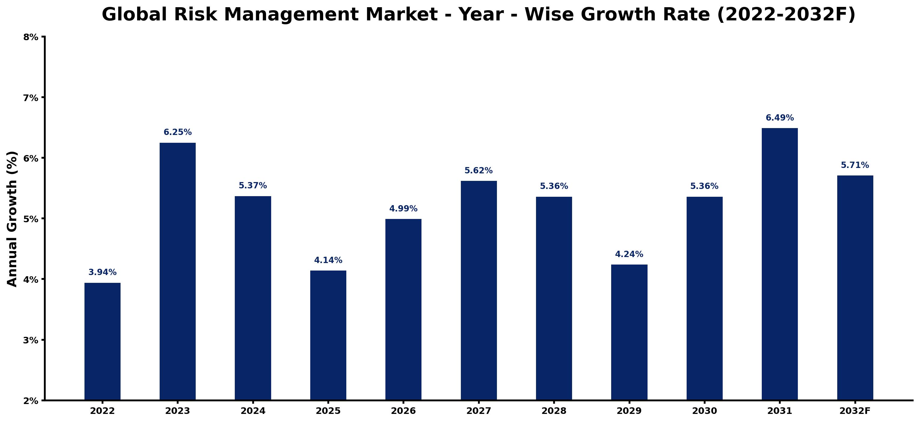 Global Risk Management Market Year-wise Growth Rate and Key Drivers
