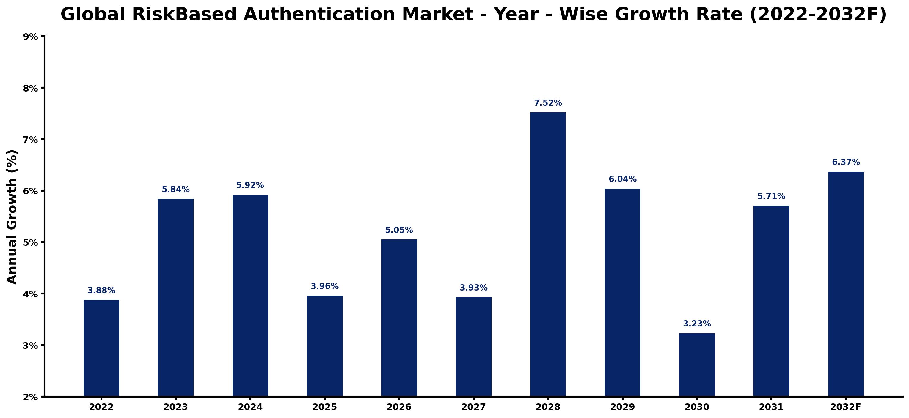 Global RiskBased Authentication Market Year-wise Growth Rate and Key Drivers