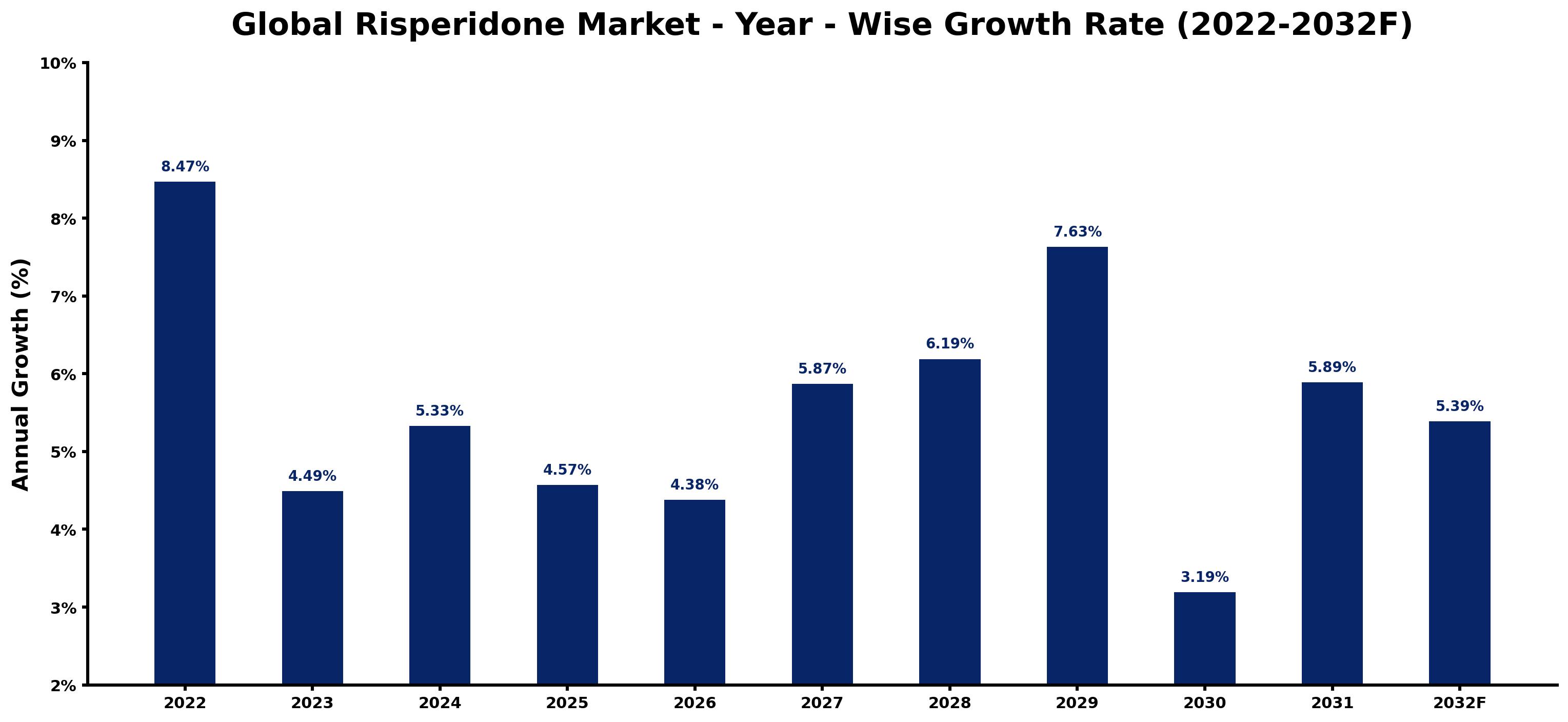Global Risperidone Market Year-wise Growth Rate and Key Drivers