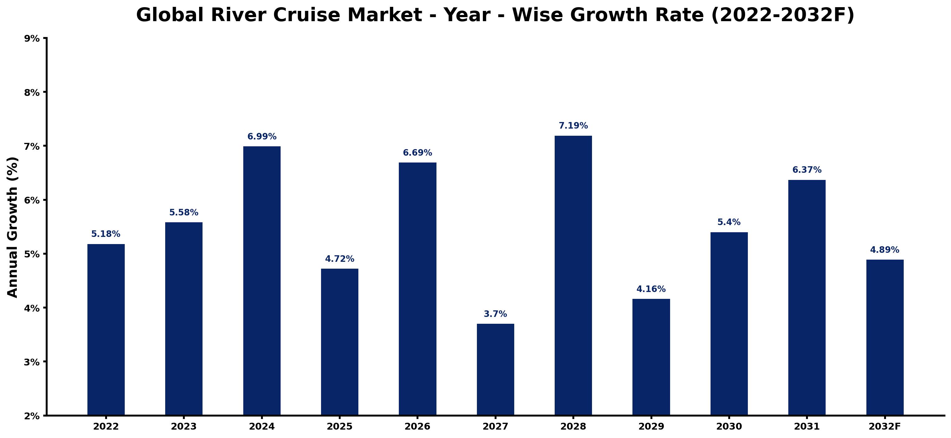 Global River Cruise Market Year-wise Growth Rate and Key Drivers