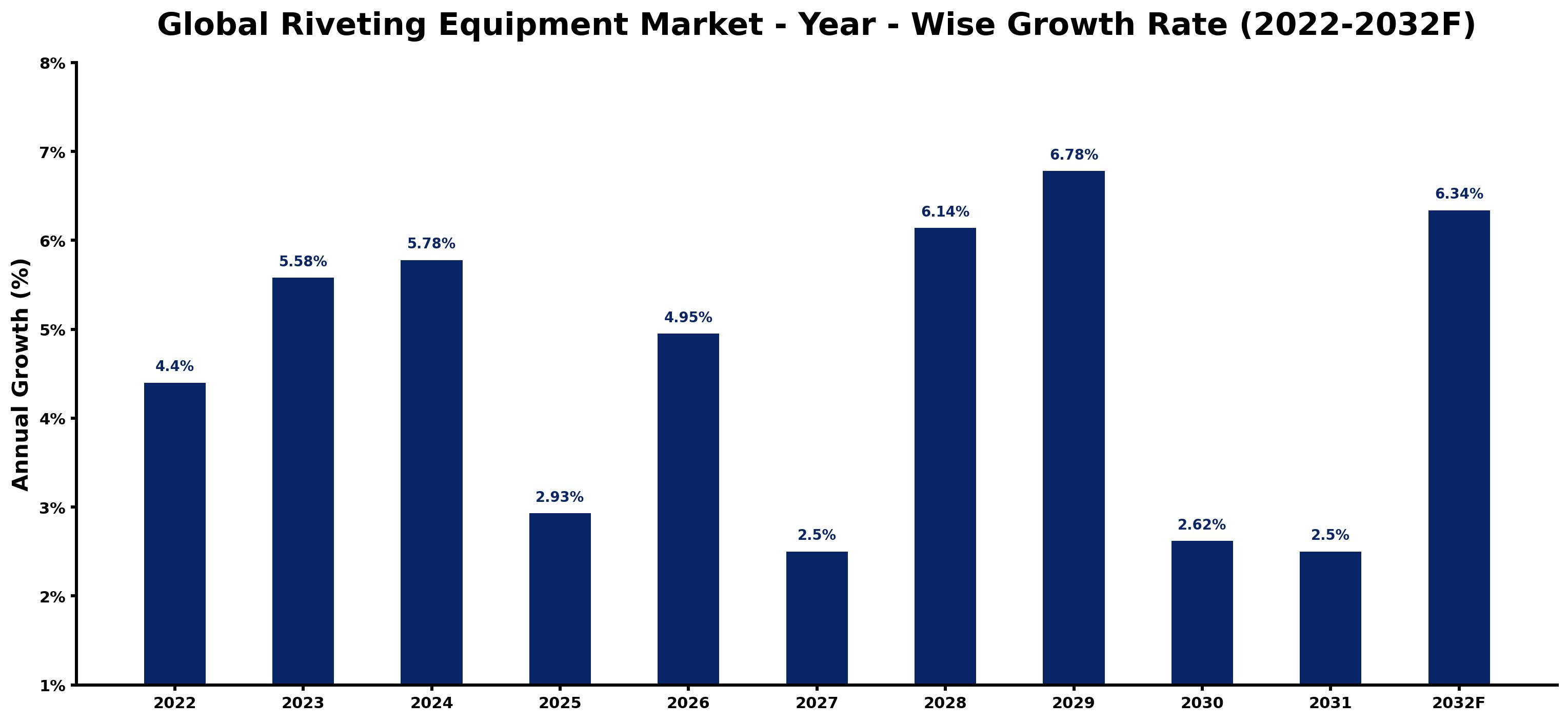 Global Riveting Equipment Market Year-wise Growth Rate and Key Drivers