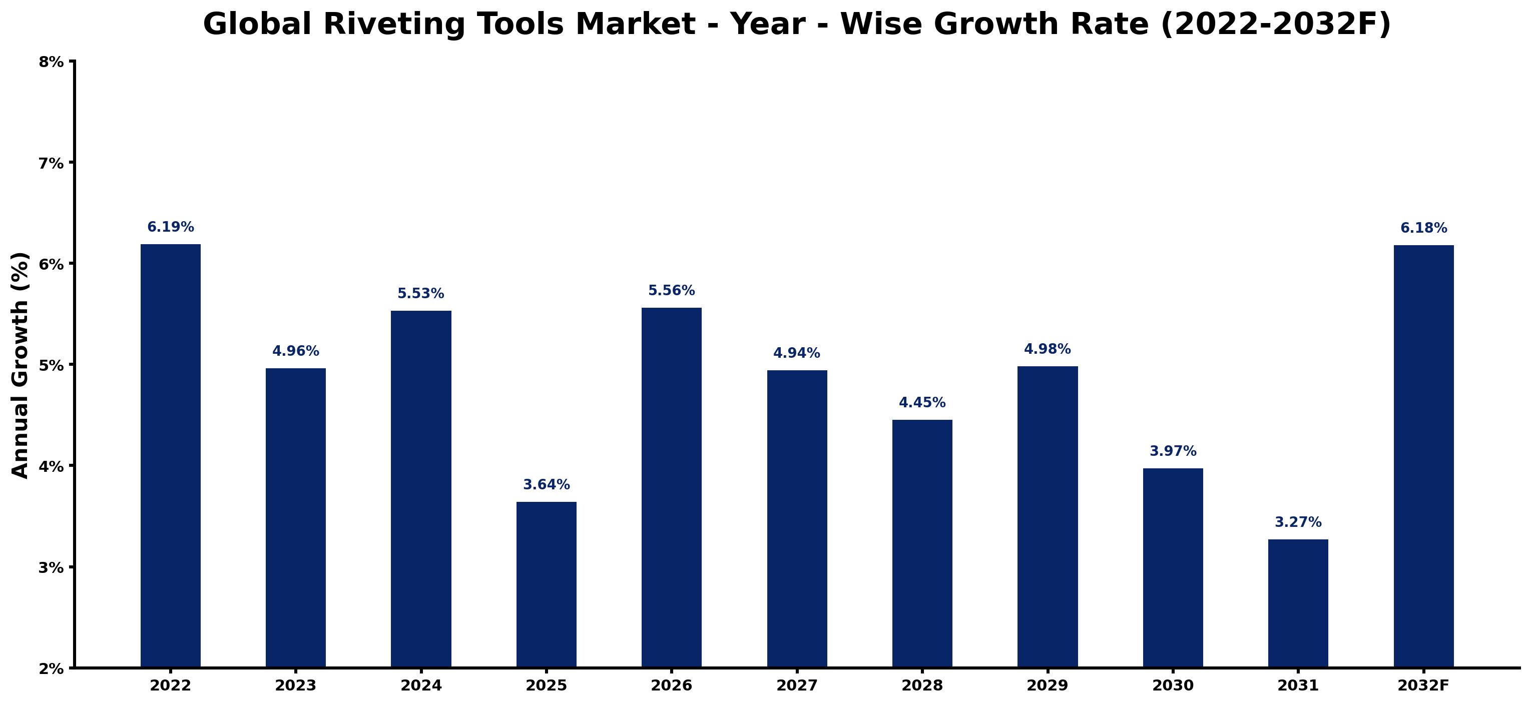 Global Riveting Tools Market Year-wise Growth Rate and Key Drivers