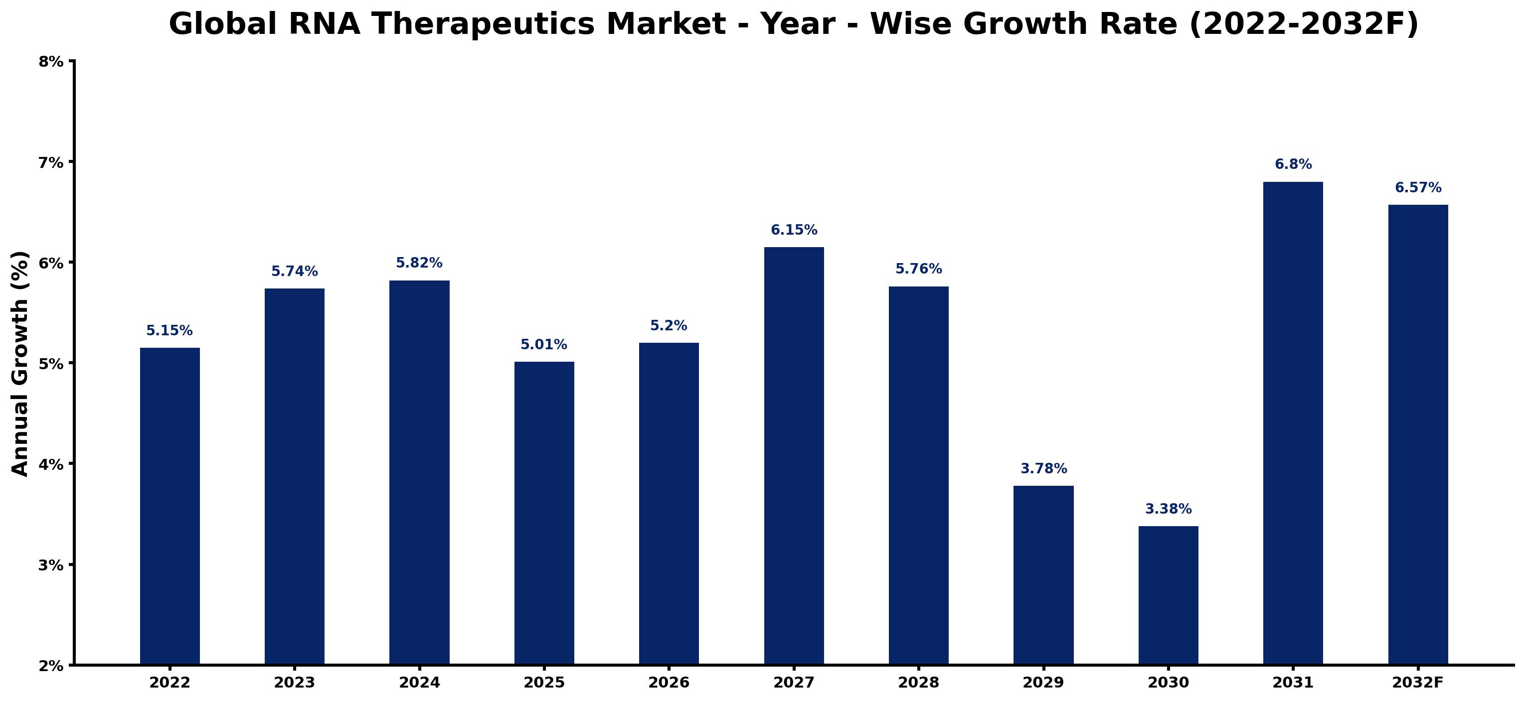 Global RNA Therapeutics Market Year-wise Growth Rate and Key Drivers