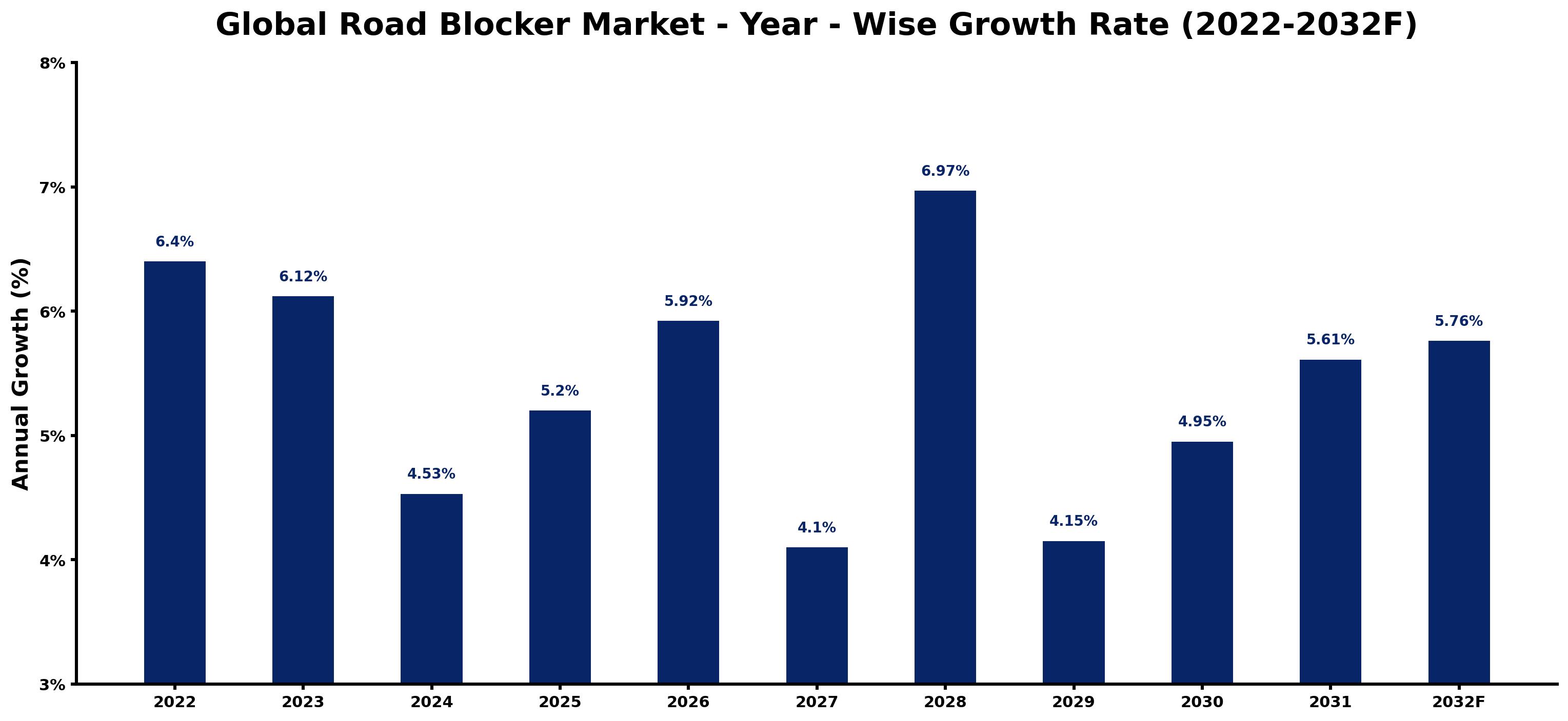 Global Road Blocker Market Year-wise Growth Rate and Key Drivers
